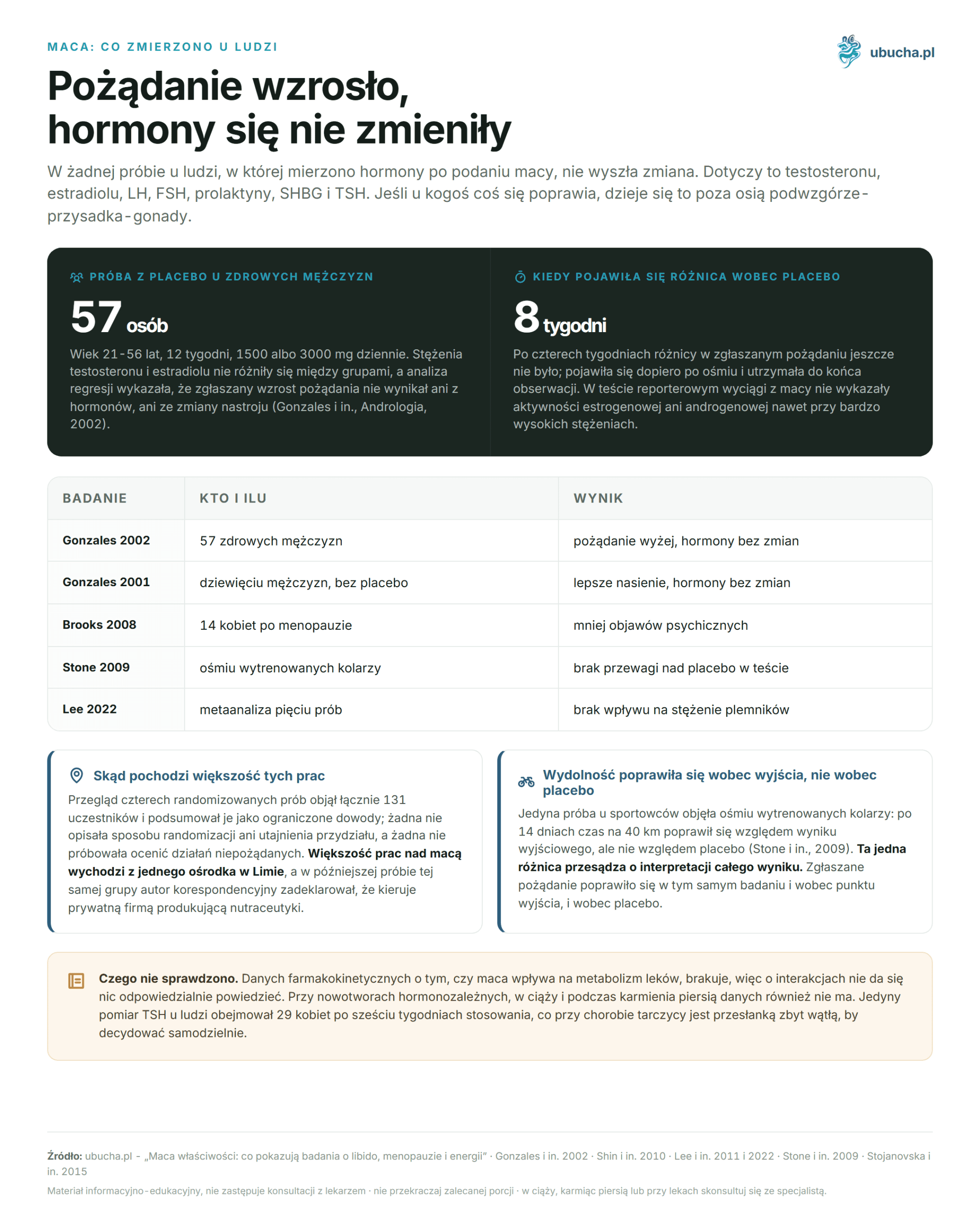 Maca properties: what studies show about libido, menopause, and energy Maca: co zmierzono u ludzi - Pożądanie wzrosło, hormony się nie zmieniły
