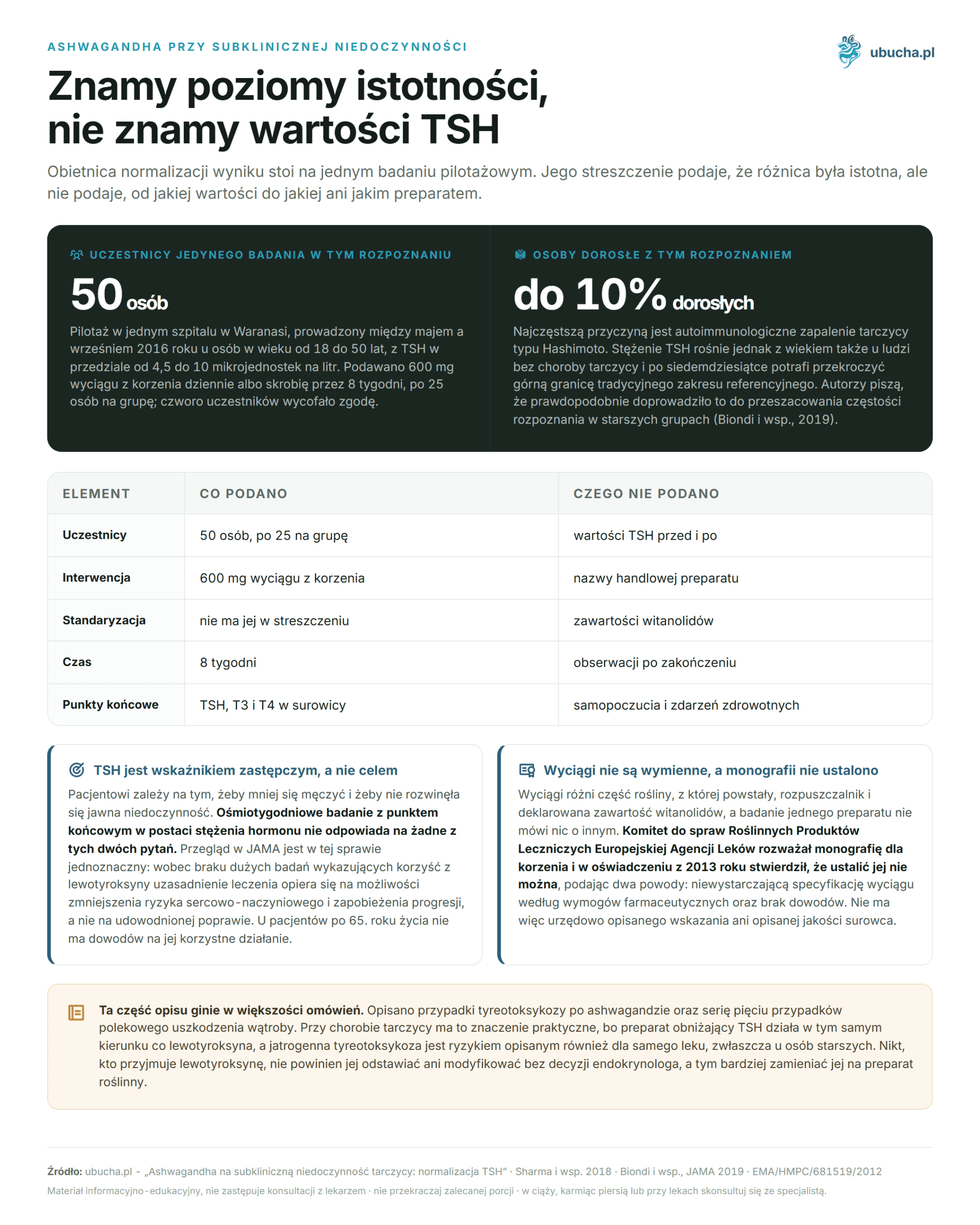 Ashwagandha bei subklinischer Schilddrüsenunterfunktion: Normalisierung von TSH Ashwagandha przy subklinicznej niedoczynności - Znamy poziomy istotności, nie znamy wartości TSH