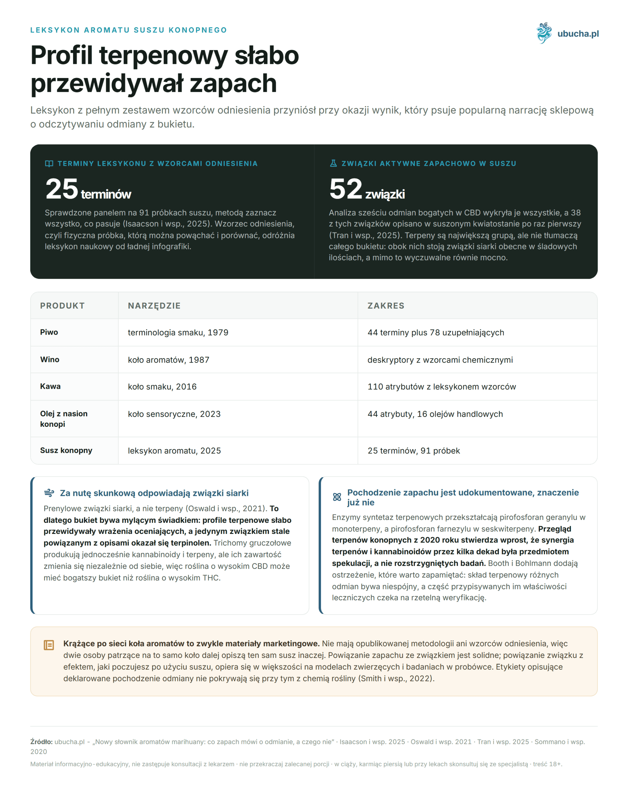 New Marijuana Aroma Dictionary: What the Scent Tells About the Strain and What It Doesn’t Leksykon aromatu suszu konopnego - Profil terpenowy słabo przewidywał zapach