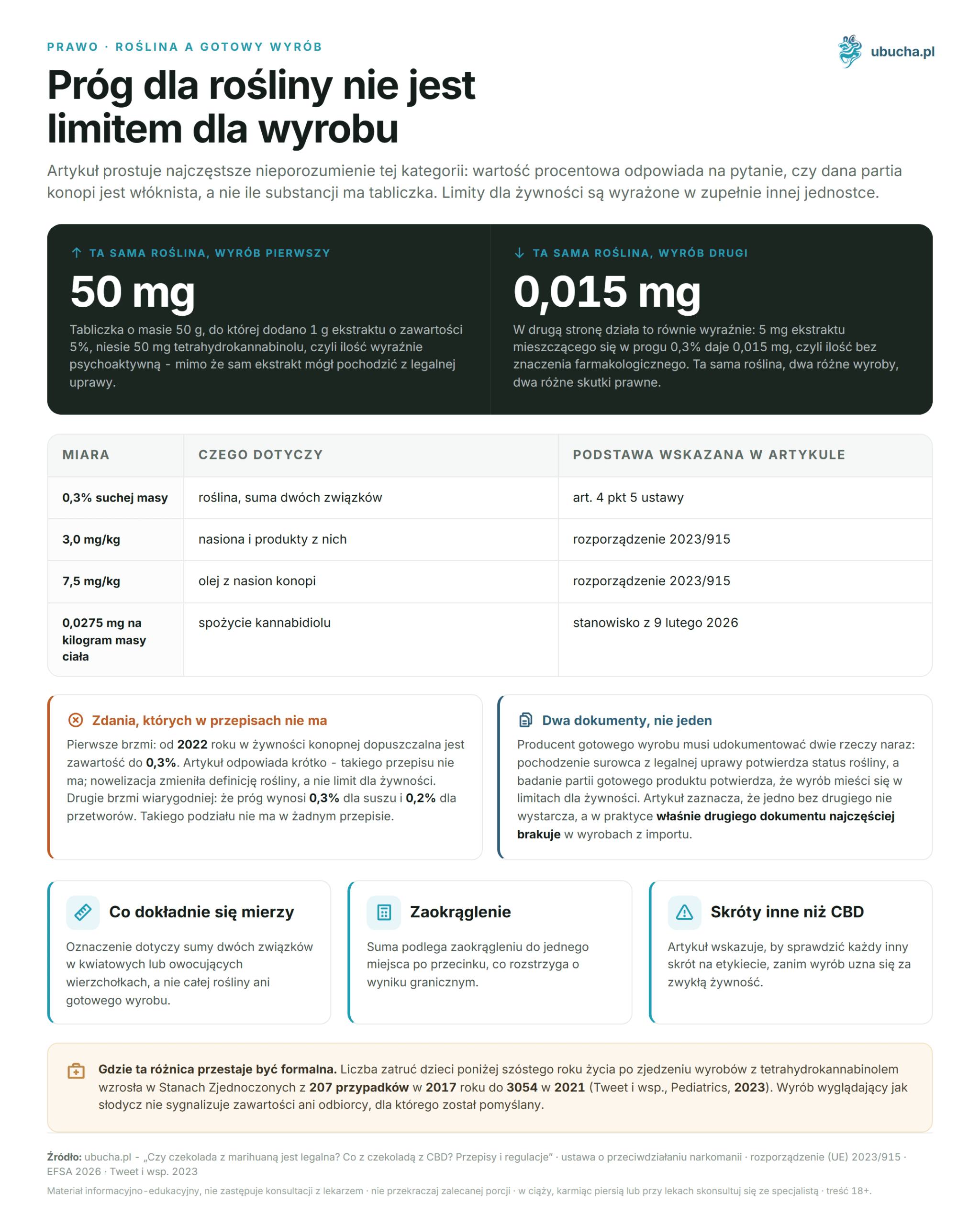 Is Marijuana Chocolate Legal? Law 2026 Prawo, Roślina a gotowy wyrób - Próg dla rośliny nie jest limitem dla wyrobu