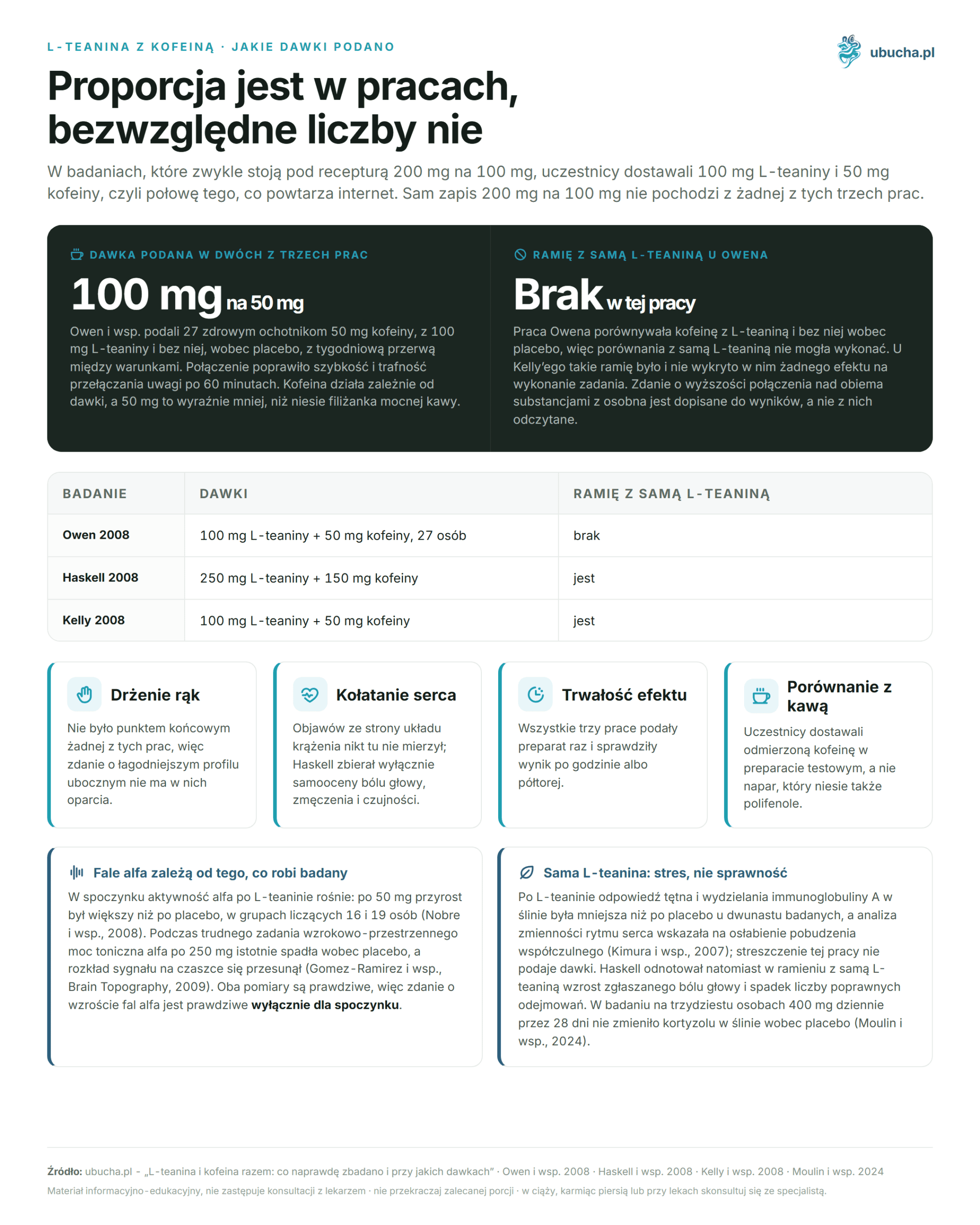 L-theanine and caffeine together: what has really been studied and at what doses L-teanina z kofeiną, Jakie dawki podano - Proporcja jest w pracach, bezwzględne liczby nie