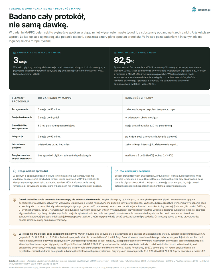 Psychedelic Therapies: Treating Mental Disorders with MDMA and Psilocybin MDMA-assisted therapy, MAPP2 protocol - The entire protocol was studied, not just the dose.