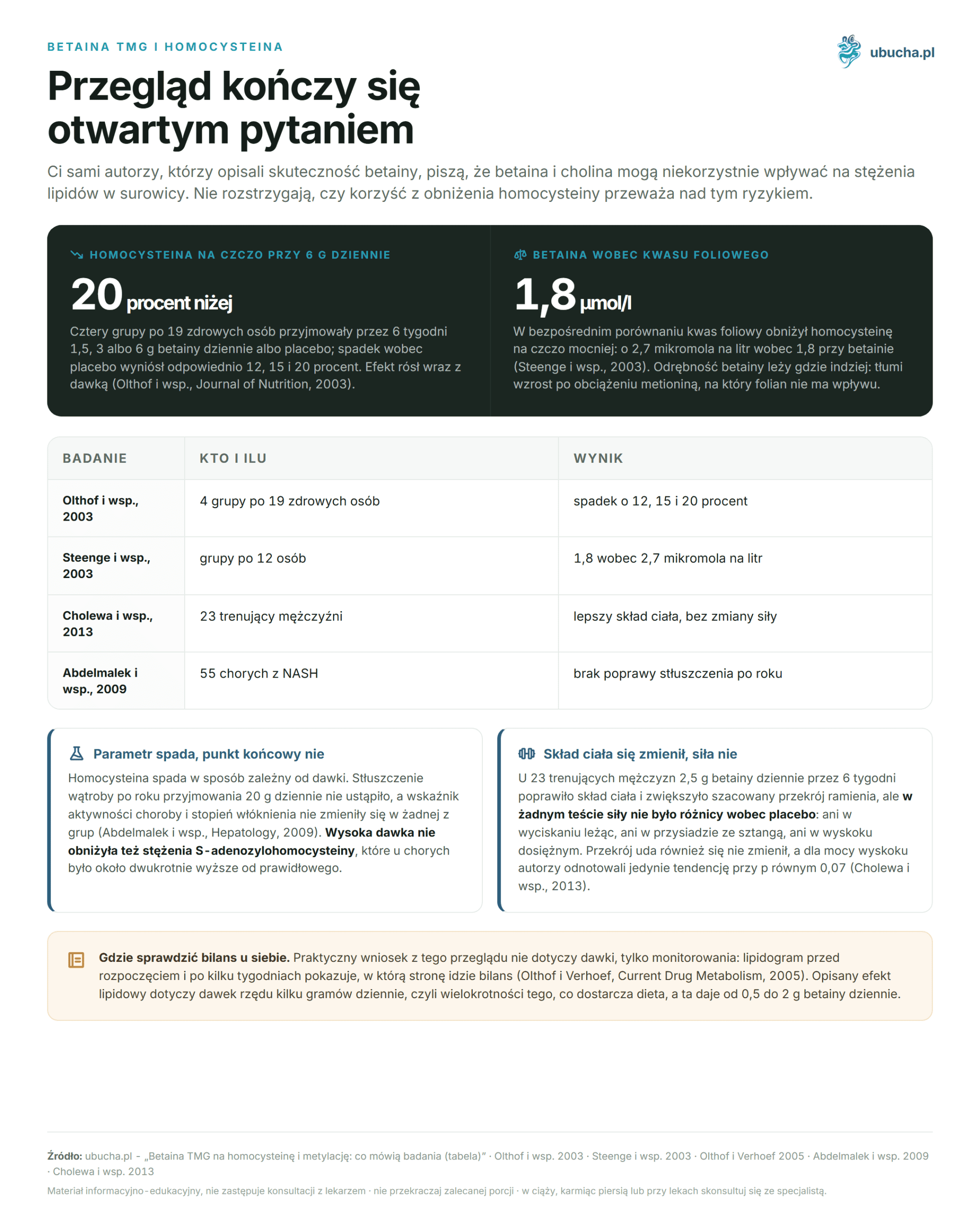 Betaine TMG on Homocysteine and Methylation: What Studies Say (Table) Betaina TMG i homocysteina - Przegląd kończy się otwartym pytaniem