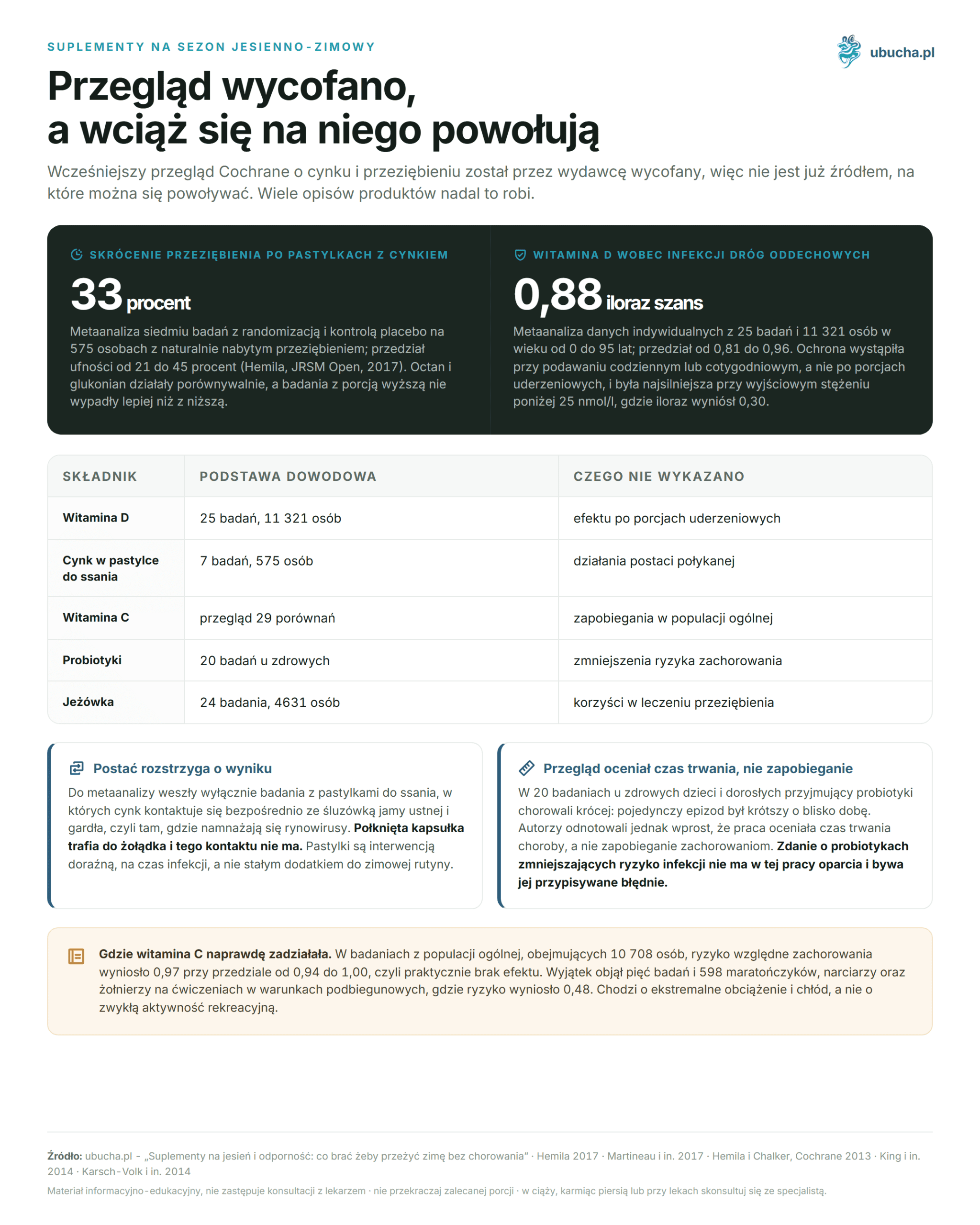 Supplements for Autumn and Immunity: What to Take to Survive Winter Without Getting Sick Suplementy na sezon jesienno-zimowy - Przegląd wycofano, a wciąż się na niego powołują