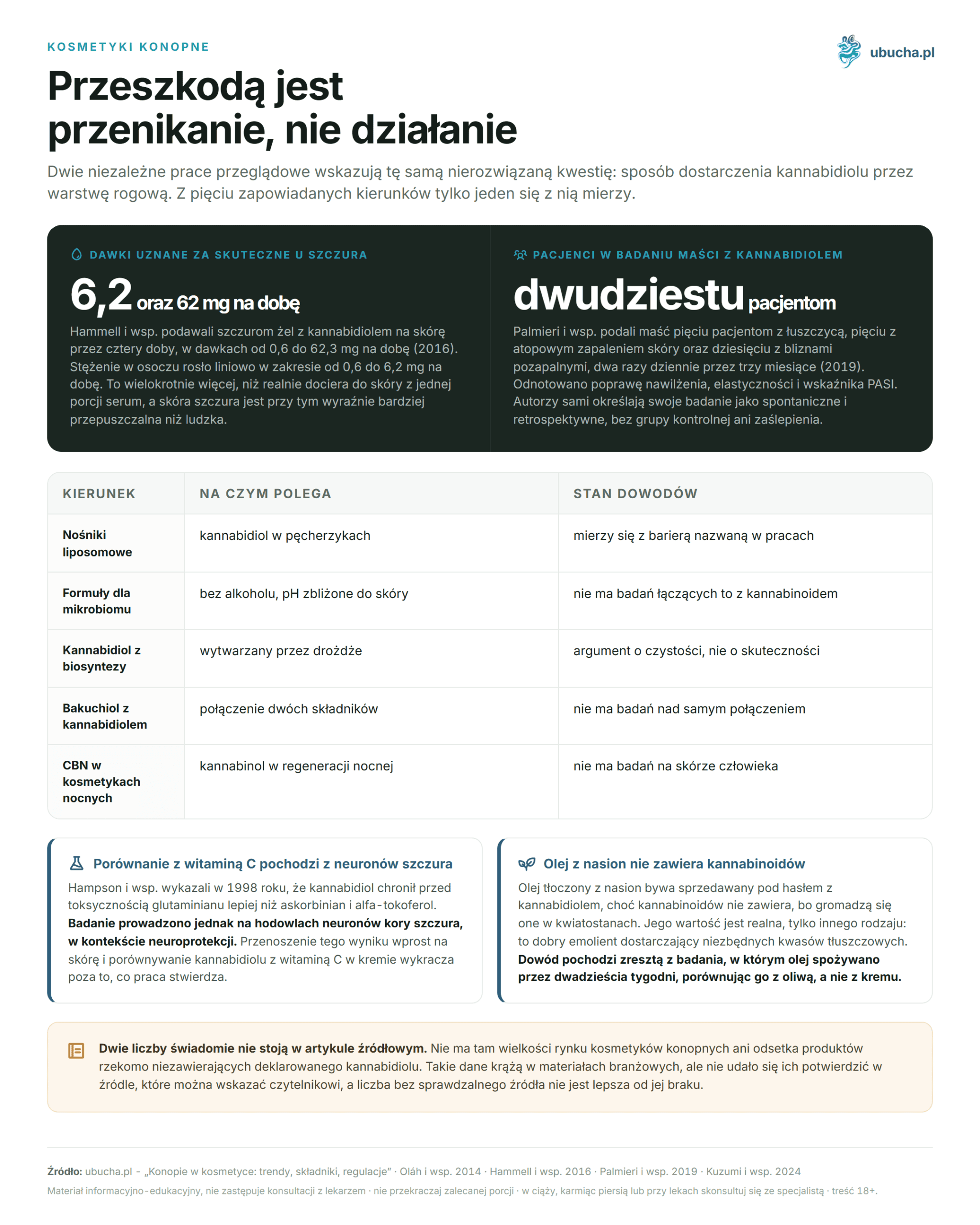 Hemp in Cosmetics 2026: Trends, Ingredients, Regulations (Overview) Kosmetyki konopne - Przeszkodą jest przenikanie, nie działanie