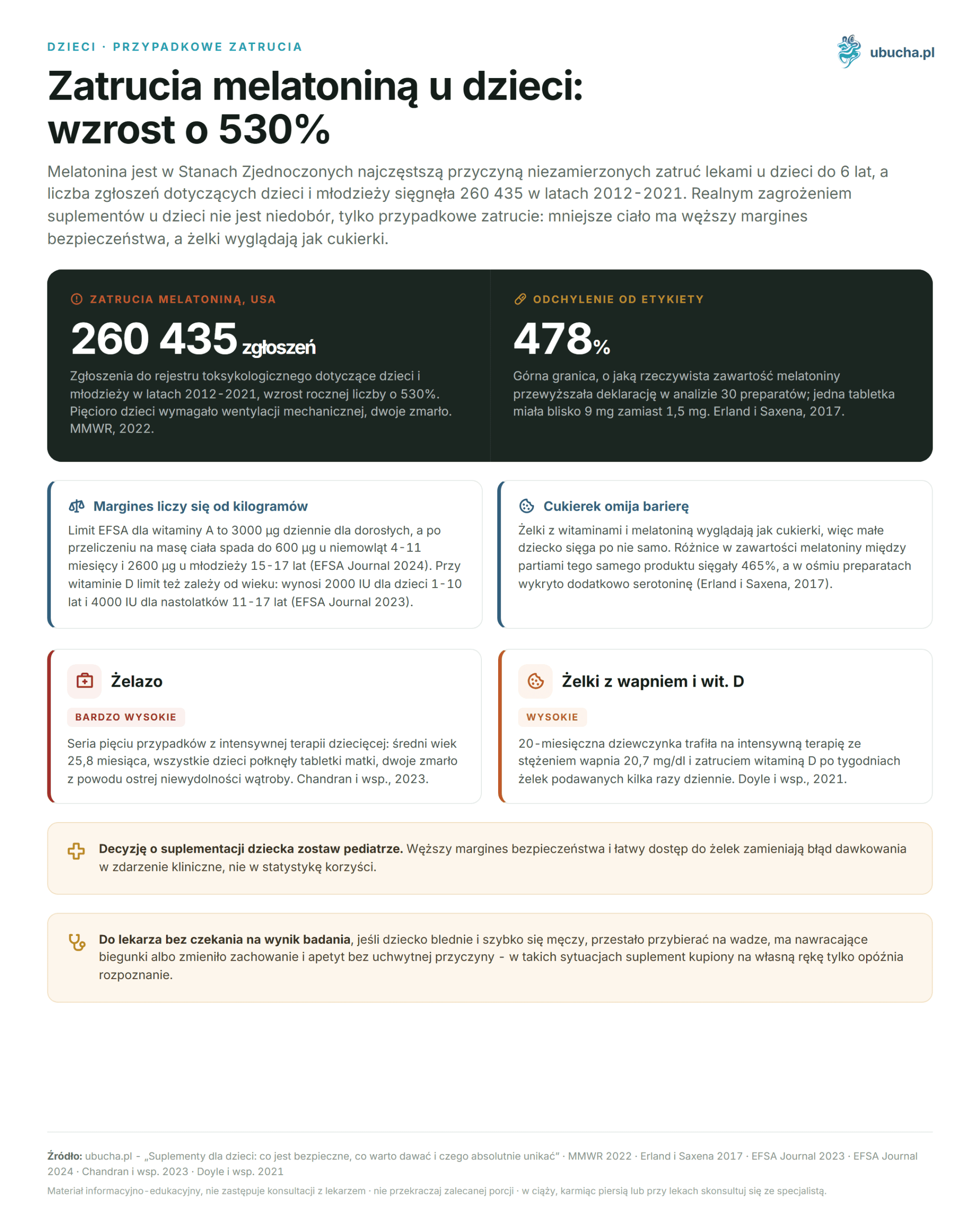 Supplements for children: what is safe, what is worth giving, and what should absolutely be avoided Melatonin poisoning in children: increase of 530%