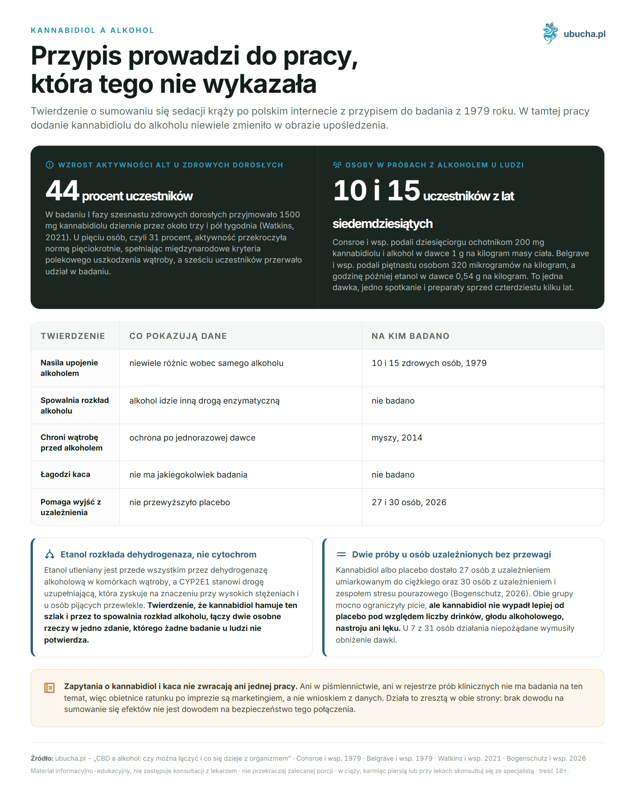 CBD und Alkohol: Kann man sie kombinieren und was passiert im Körper? Kannabidiol a alkohol - Przypis prowadzi do pracy, która tego nie wykazała