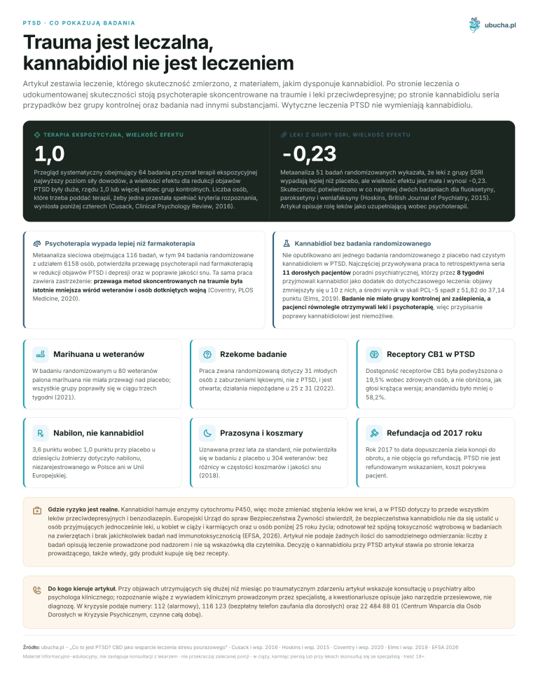 What is PTSD? CBD as a Support for Post-Traumatic Stress Disorder PTSD, What the Research Shows - Trauma Is Treatable, Cannabidiol Is Not the Treatment