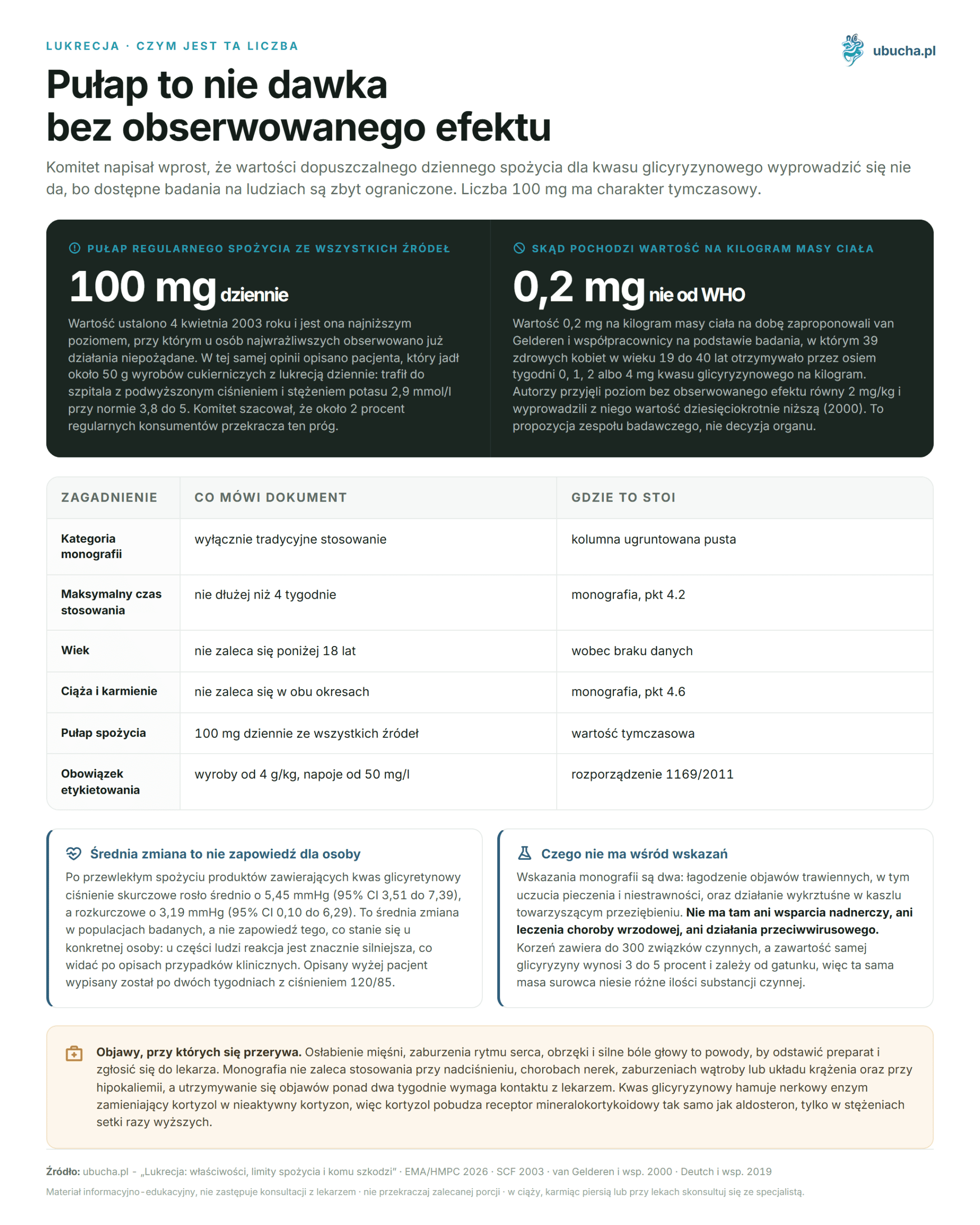 Licorice: properties, consumption limits and who it harms (table) Lukrecja, Czym jest ta liczba - Pułap to nie dawka bez obserwowanego efektu