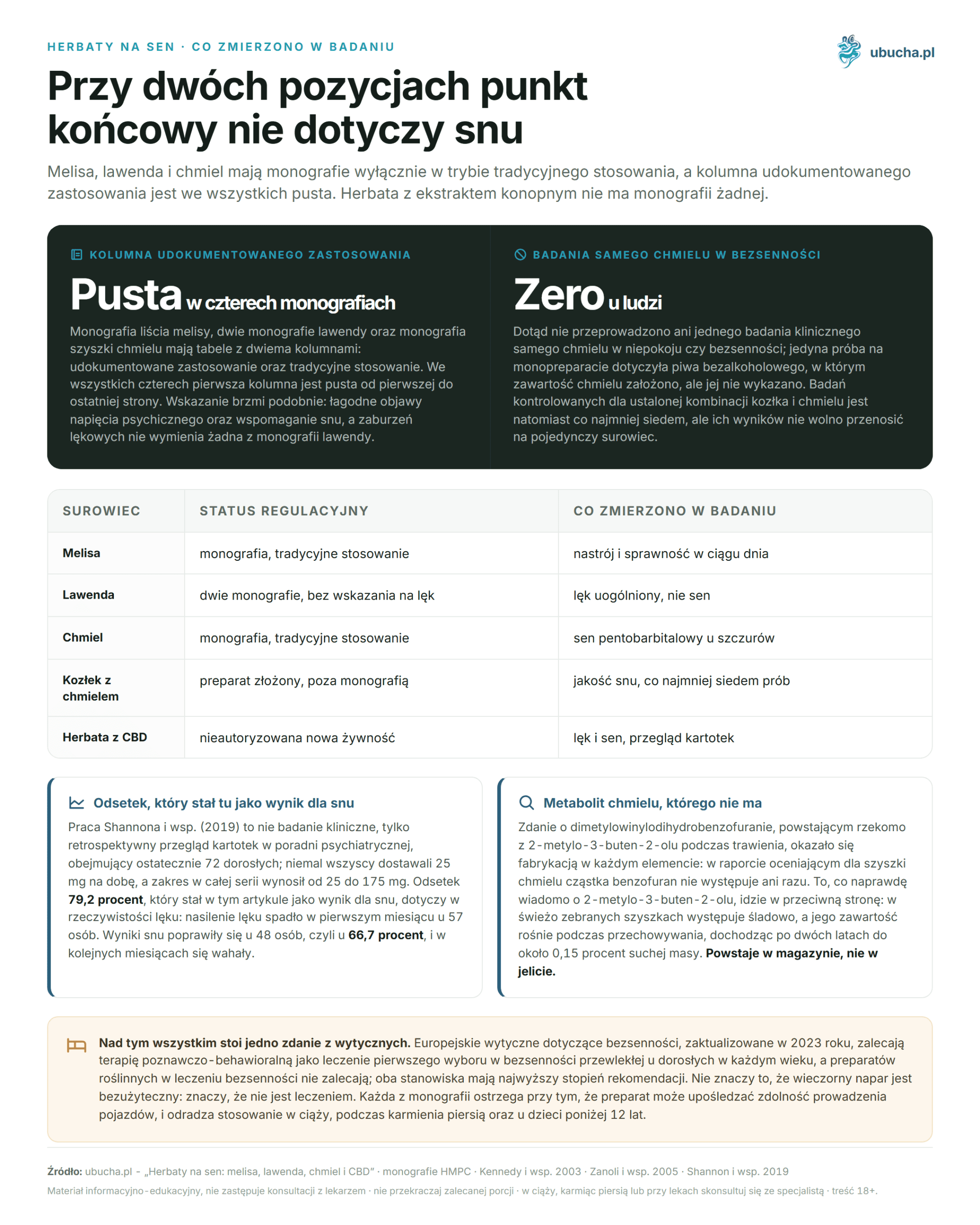 Herbs for Sleep: Lemon Balm, Lavender, Hops, and CBD (Comparison) Herbaty na sen, Co zmierzono w badaniu - Przy dwóch pozycjach punkt końcowy nie dotyczy snu