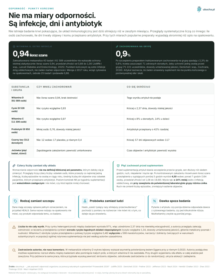 How to improve the body's immunity using natural supplements? Guide 2026 Immunity, Endpoints - There is no measure of immunity. There are infections, days, and antibiotics.