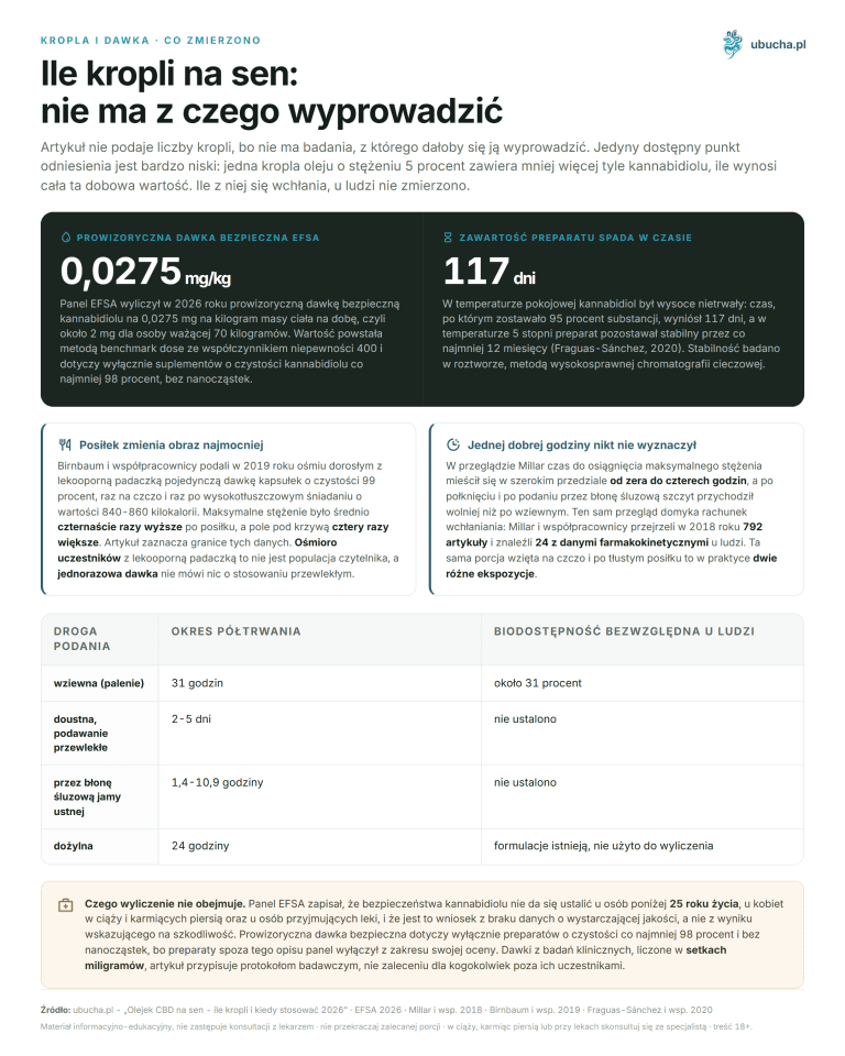 CBD Oil for Sleep - how many drops and when to use 2026 Drop and Dose, What Was Measured - How Many Drops for Sleep: There’s No Basis for Conclusion