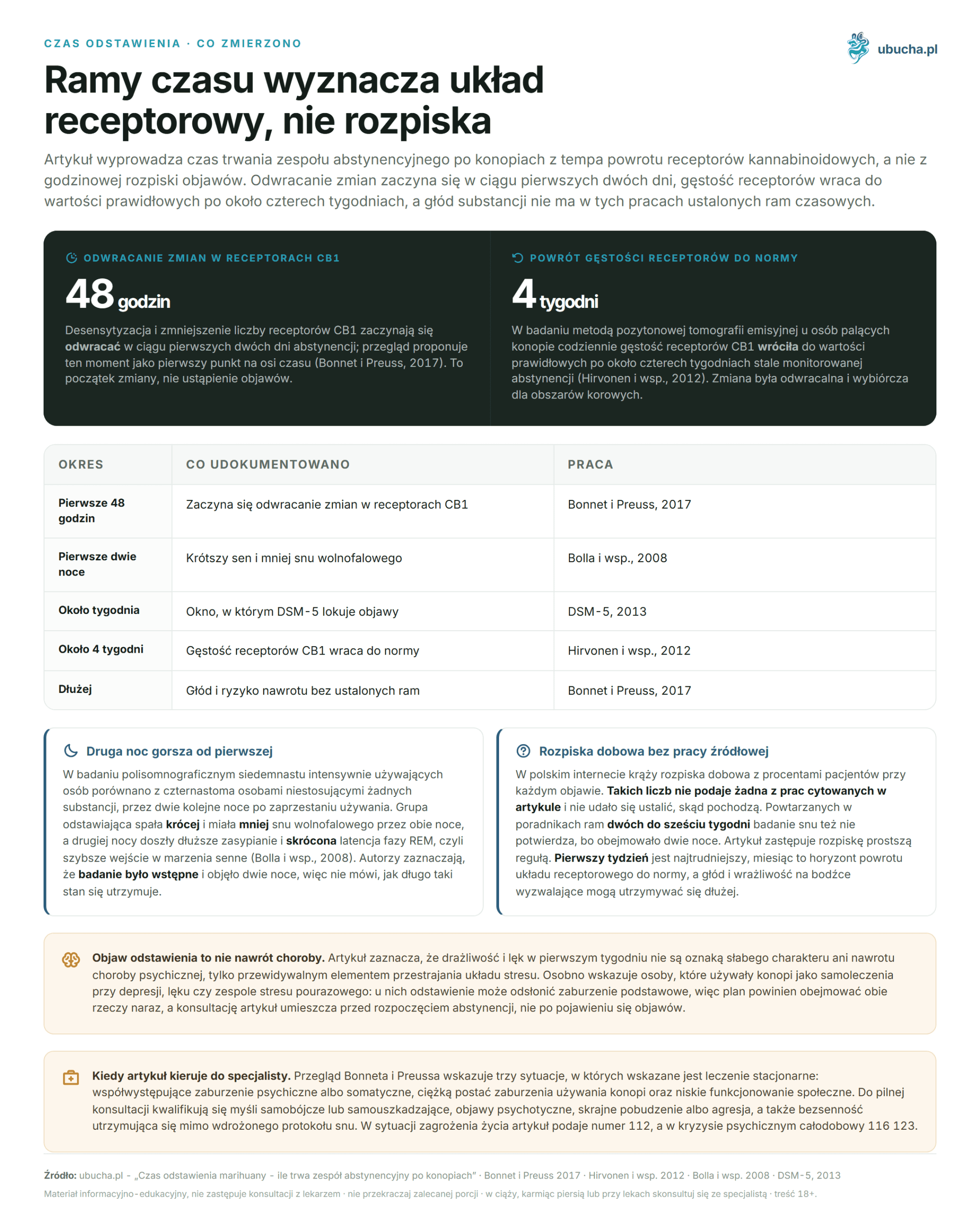 Marijuana Withdrawal Symptoms: Stages and When They Pass Czas odstawienia, Co zmierzono - Ramy czasu wyznacza układ receptorowy, nie rozpiska