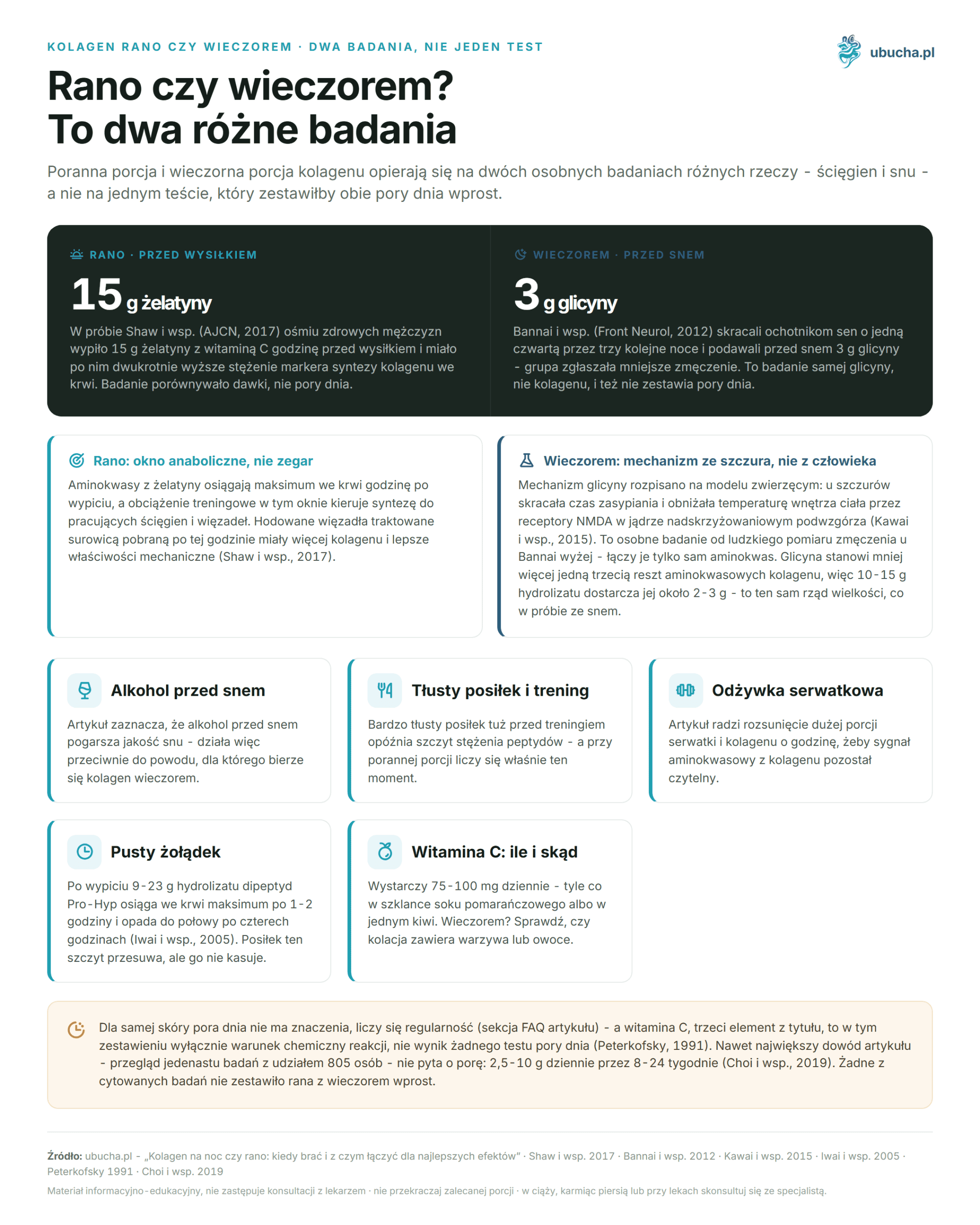Collagen at Night or in the Morning: When to Take It and What to Combine for Best Results Kolagen rano czy wieczorem, Dwa badania, nie jeden test - Rano czy wieczorem? To dwa różne badania