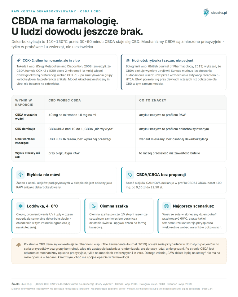 RAW kontra dekarboksylowany, CBDA i CBD - CBDA ma farmakologię. U ludzi dowodu jeszcze brak.