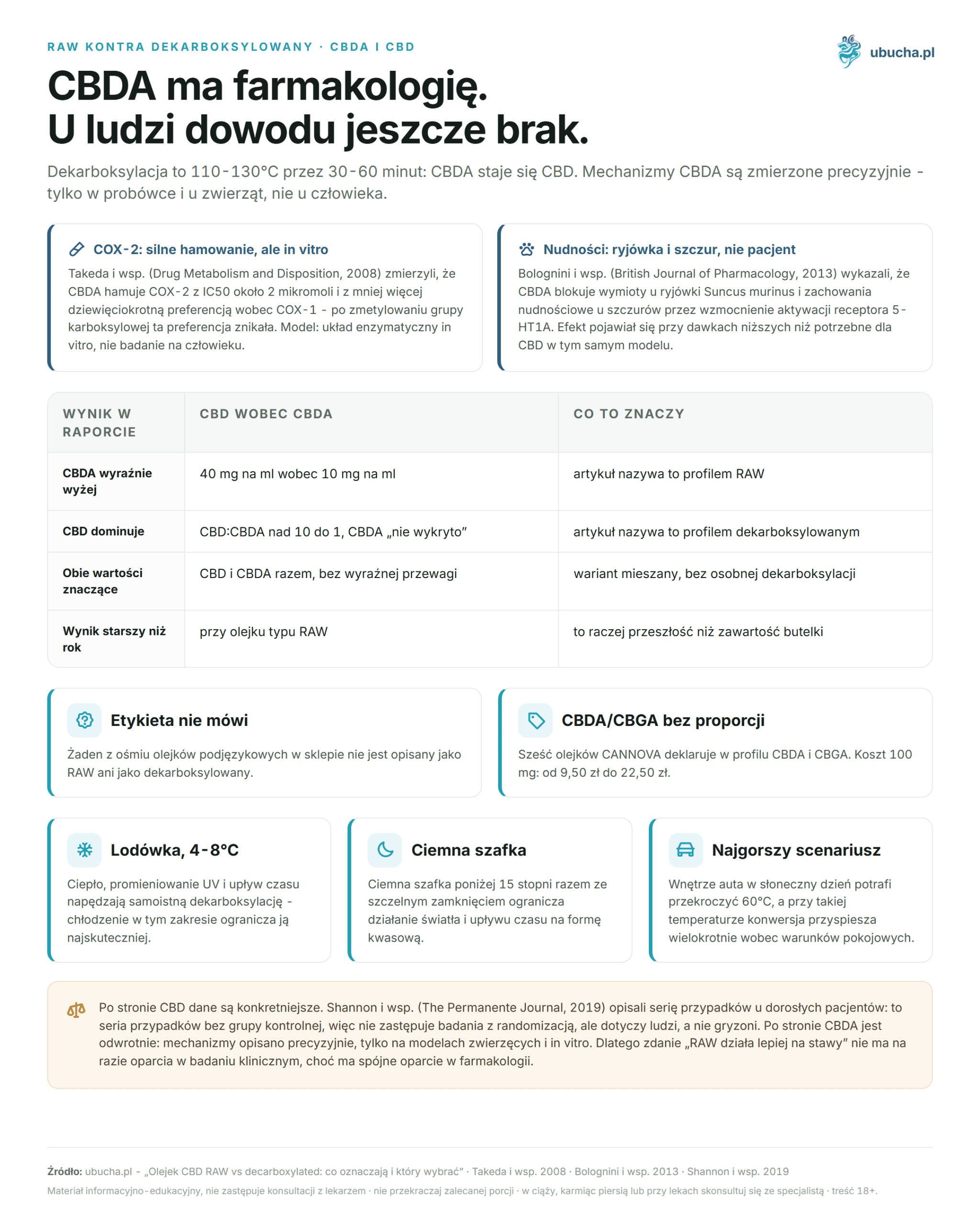 CBD RAW-Öl vs. decarboxyliert: was bedeuten sie und welches wählen RAW kontra dekarboksylowany, CBDA i CBD - CBDA ma farmakologię. U ludzi dowodu jeszcze brak.