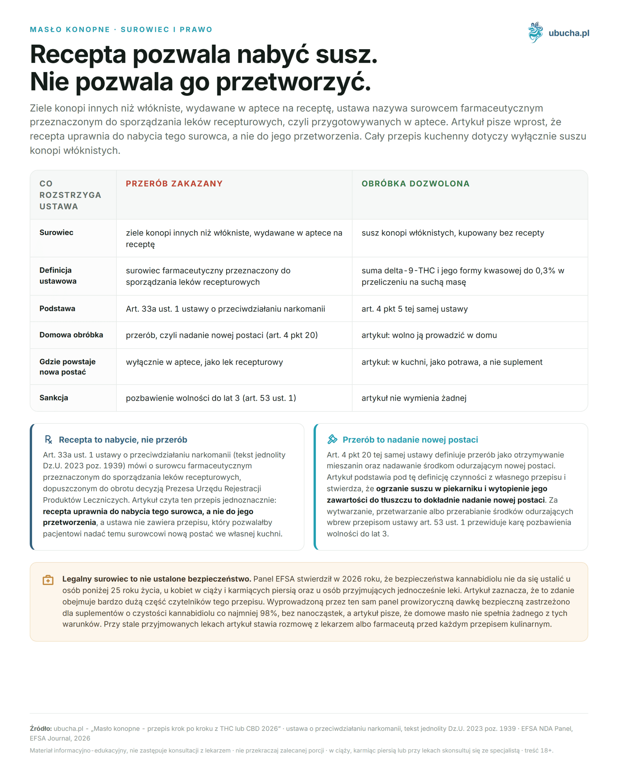 Masło konopne: ile gotować i w jakiej temperaturze Masło konopne, surowiec i prawo - Recepta pozwala nabyć susz. Nie pozwala go przetworzyć.