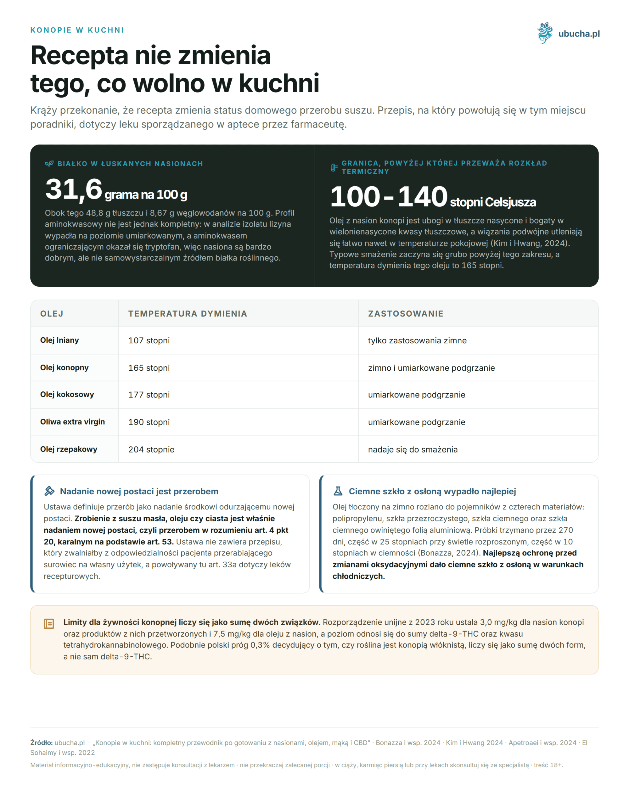Hanf in der Küche: der vollständige Leitfaden zum Kochen mit Samen, Öl, Mehl und CBD Hanf in der Küche - Ein Rezept ändert nichts daran, was in der Küche erlaubt ist