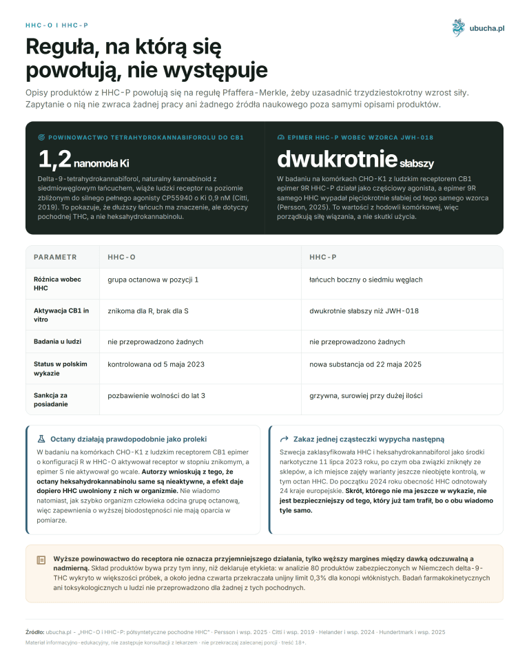 HHC-O i HHC-P: półsyntetyczne pochodne HHC (przewodnik) HHC-O i HHC-P - Reguła, na którą się powołują, nie występuje
