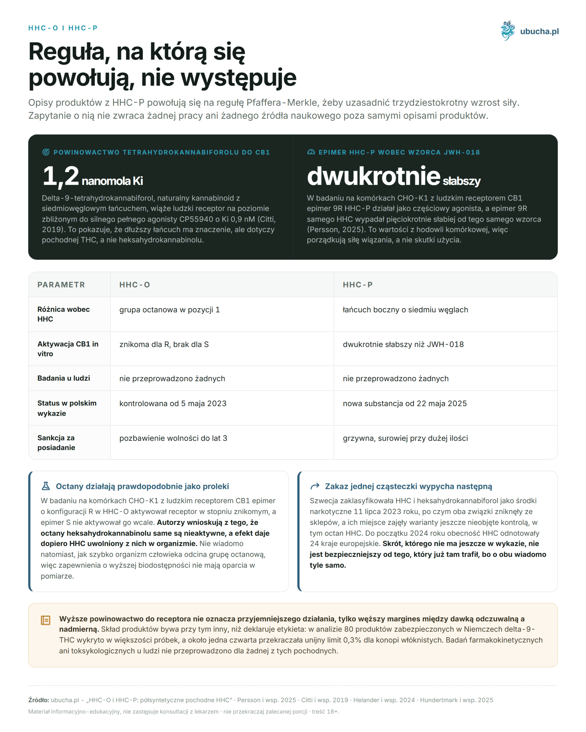 HHC-O and HHC-P: semi-synthetic derivatives of HHC (guide) HHC-O i HHC-P - Reguła, na którą się powołują, nie występuje