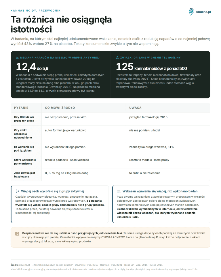 Kannabinoidy, przewodnik - Ta różnica nie osiągnęła istotności