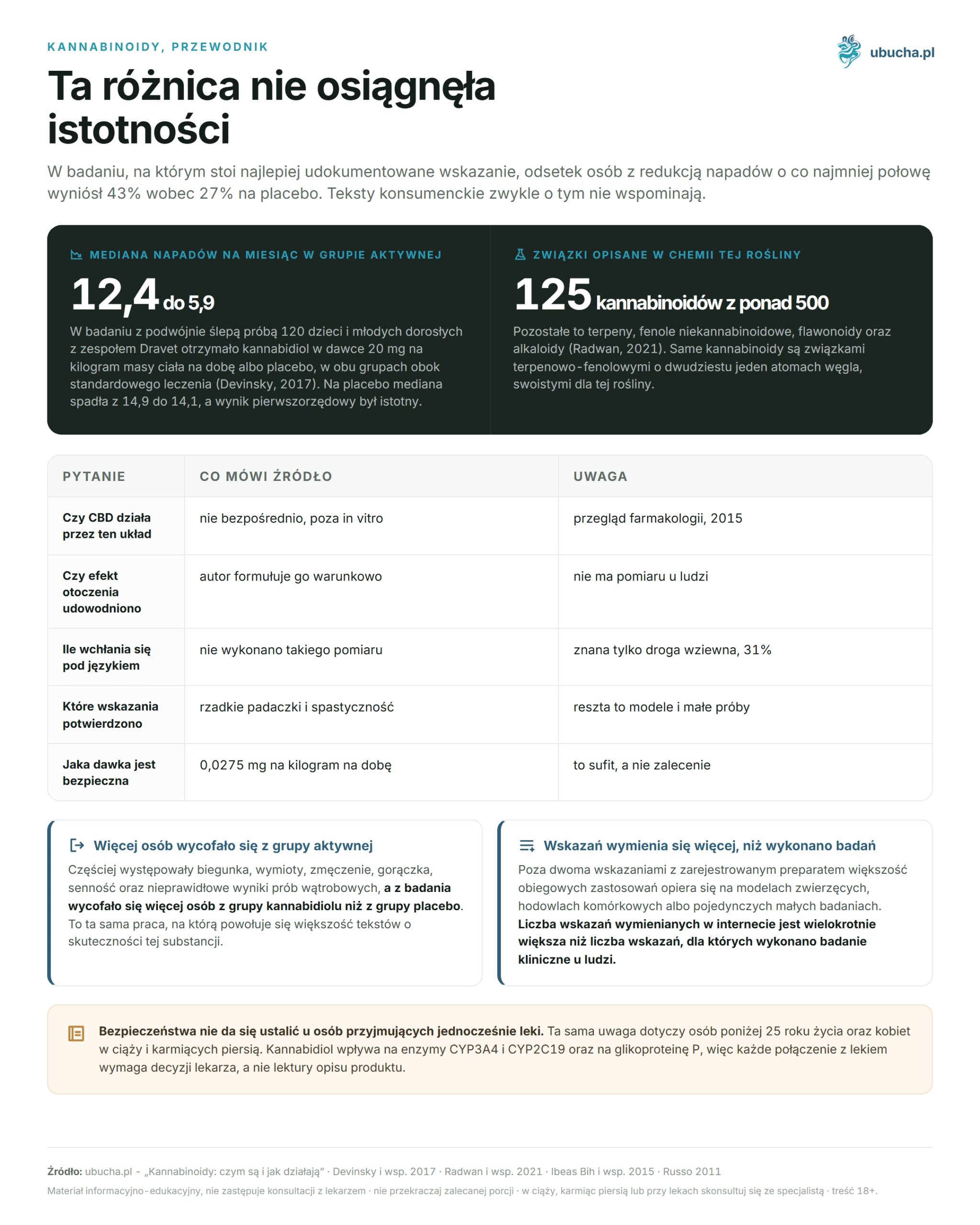 Cannabinoide - Was sind sie und wie wirken sie? Vollständiger Leitfaden 2026 Kannabinoidy, przewodnik - Ta różnica nie osiągnęła istotności
