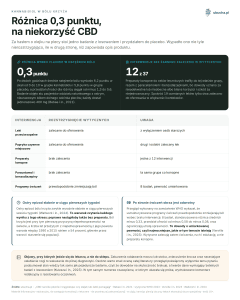 Kannabidiol w bólu krzyża - Różnica 0,3 punktu, na niekorzyść CBD