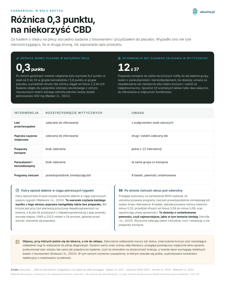 Cannabidiol bei Kreuzschmerzen - Unterschied von 0,3 Punkten, zum Nachteil von CBD