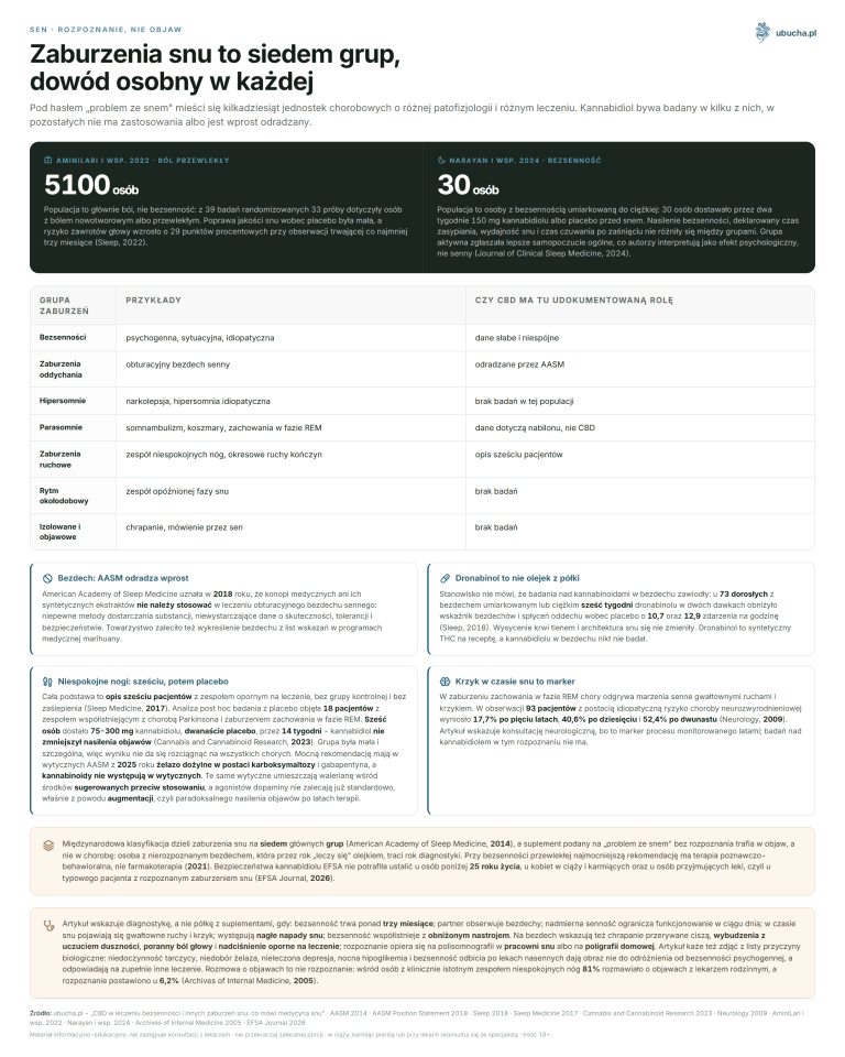 CBD for Insomnia and Other Sleep Disorders: What Sleep Medicine Says 2026 Sleep, Diagnosis, not symptom - Sleep disorders are seven groups, with separate evidence in each.