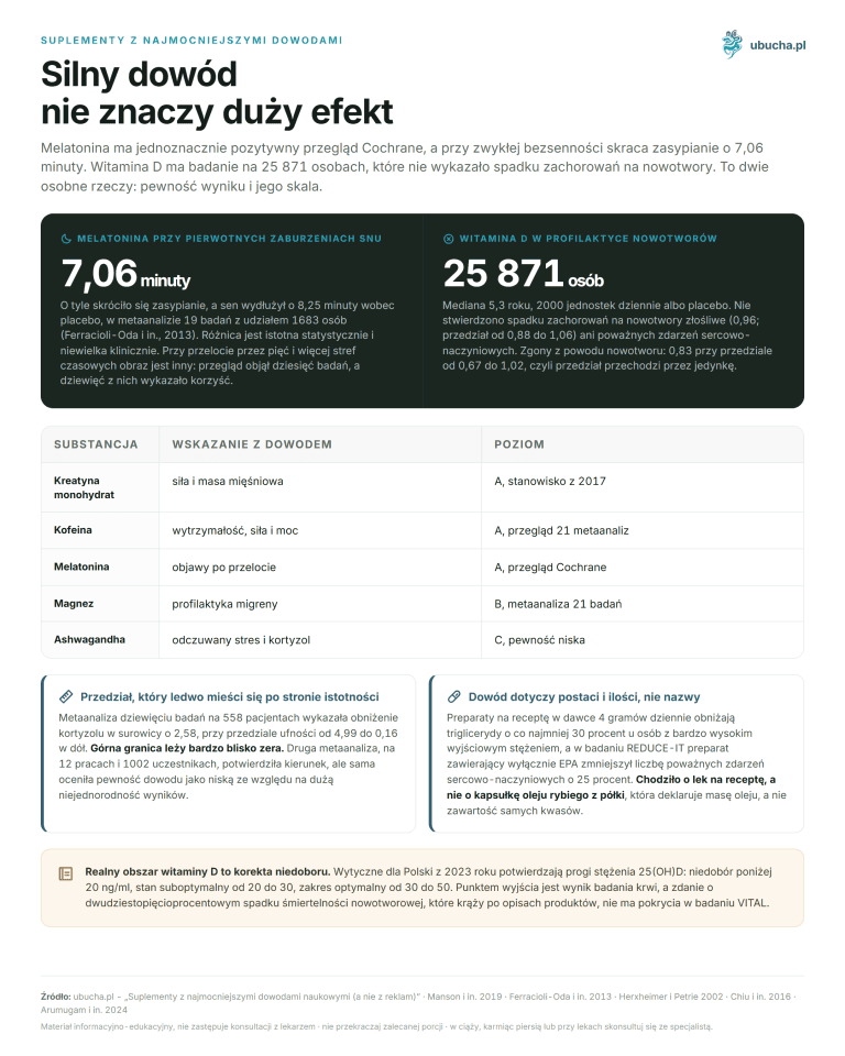 Suplementy z najmocniejszymi dowodami - Silny dowód nie znaczy duży efekt