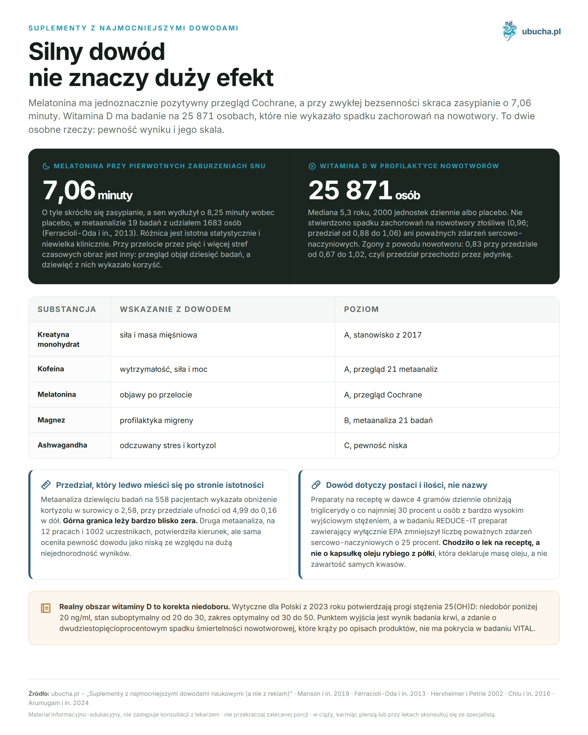 Supplements with the Strongest Scientific Evidence (not just advertising) Suplementy z najmocniejszymi dowodami - Silny dowód nie znaczy duży efekt
