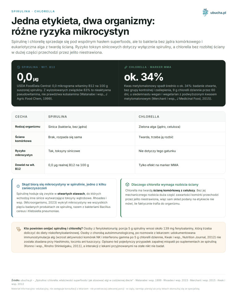 Spirulina i chlorella: właściwości superfoods i jak stosować algi w codziennej diecie Spirulina, Chlorella - Jedna etykieta, dwa organizmy: różne ryzyka mikrocystyn