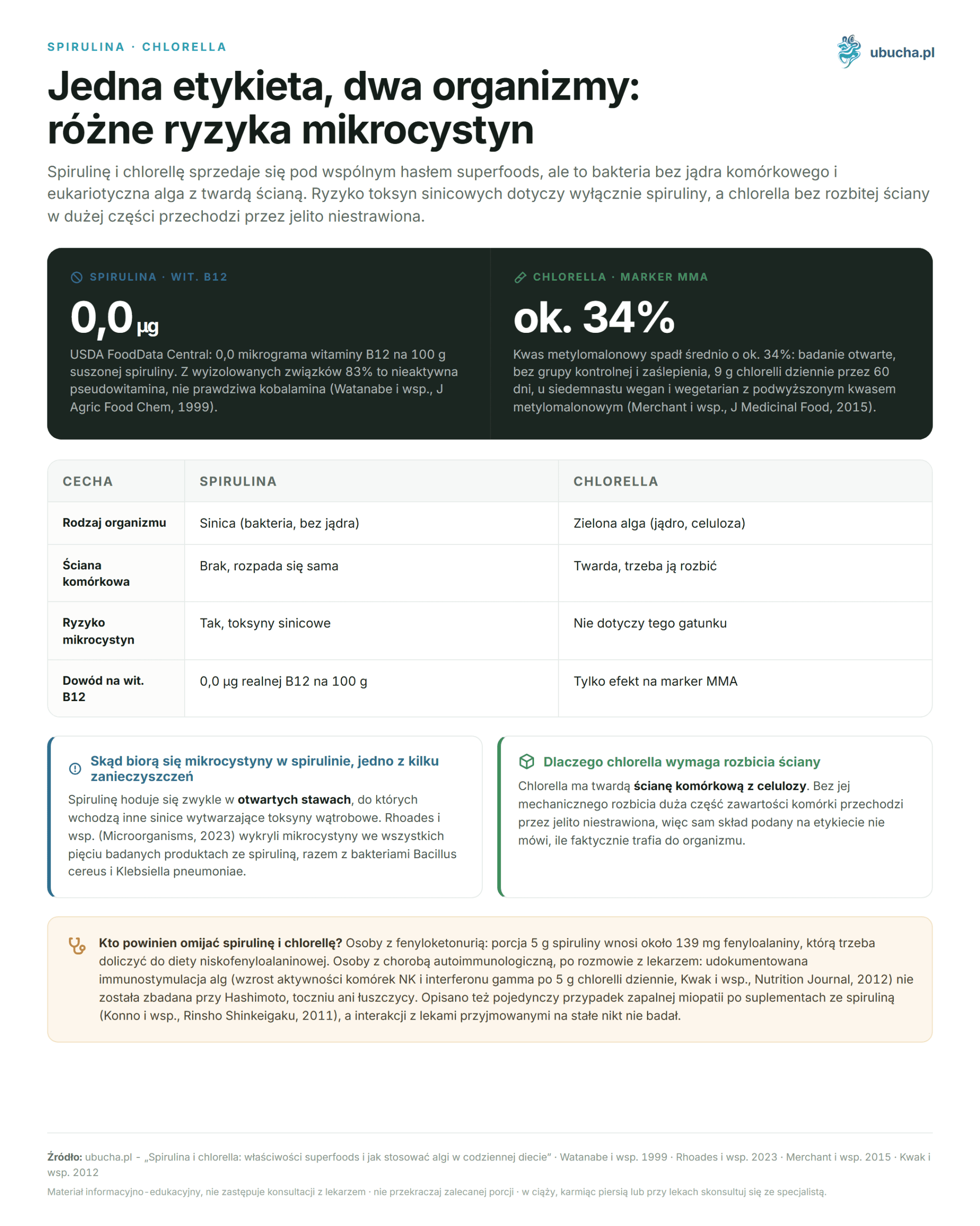 Spirulina and Chlorella: Properties of Superfoods and How to Use Algae in Your Daily Diet Spirulina, Chlorella - Jedna etykieta, dwa organizmy: różne ryzyka mikrocystyn