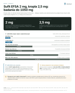 Dawki, Dowody - Sufit EFSA 2 mg, kropla 2,5 mg: badania do 1050 mg