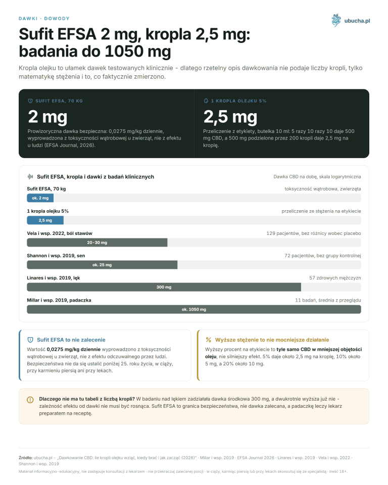 Dawkowanie CBD: ile kropli olejku wziąć, kiedy brać i jak zacząć (2026) Dawki, Dowody - Sufit EFSA 2 mg, kropla 2,5 mg: badania do 1050 mg