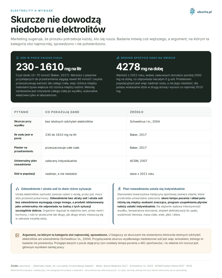Elektrolity: kiedy, ile i czy każdy ich potrzebuje (tabela) Elektrolity a wysiłek - Skurcze nie dowodzą niedoboru elektrolitów