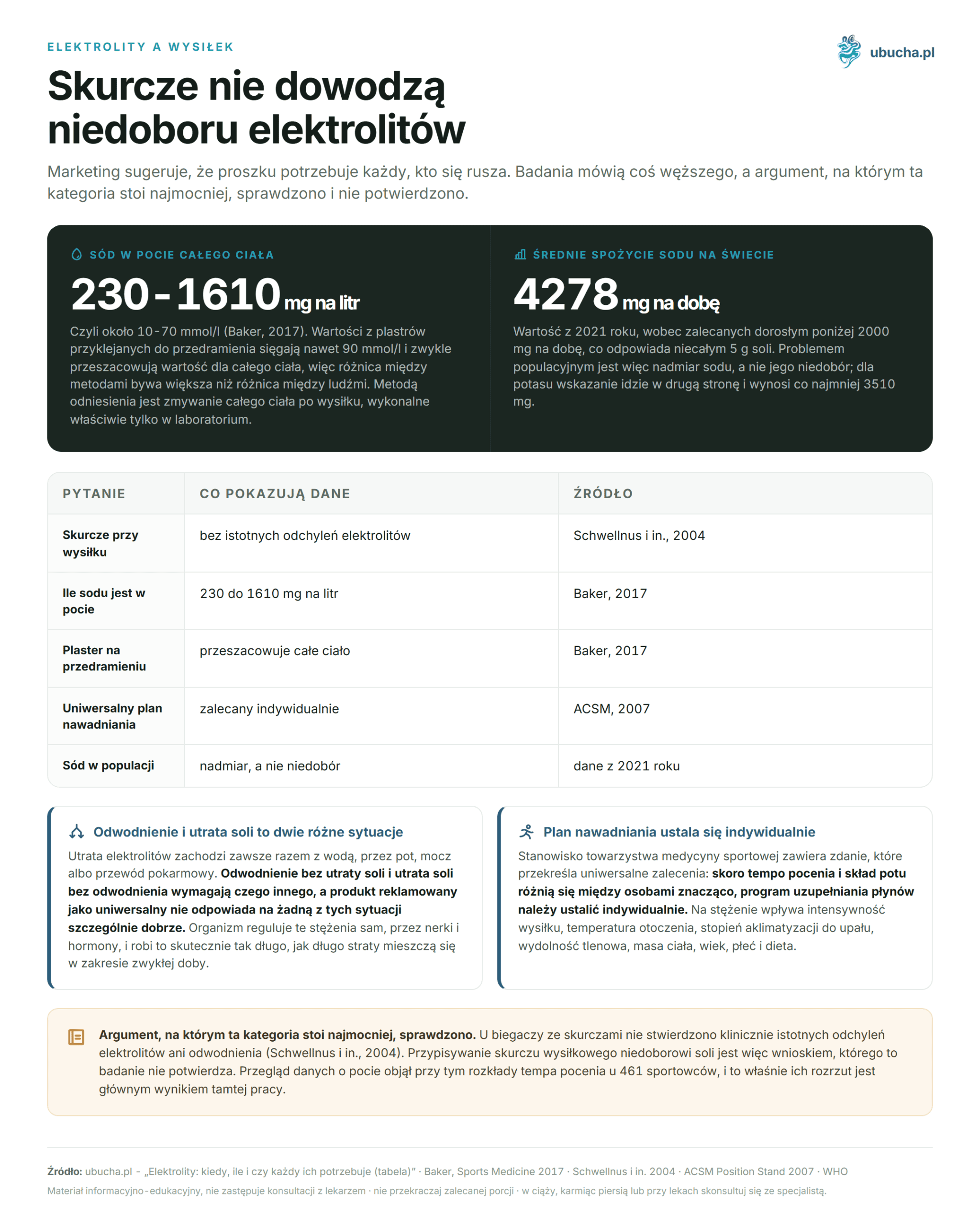 Electrolytes: when, how much and does everyone need them (table) Elektrolity a wysiłek - Skurcze nie dowodzą niedoboru elektrolitów
