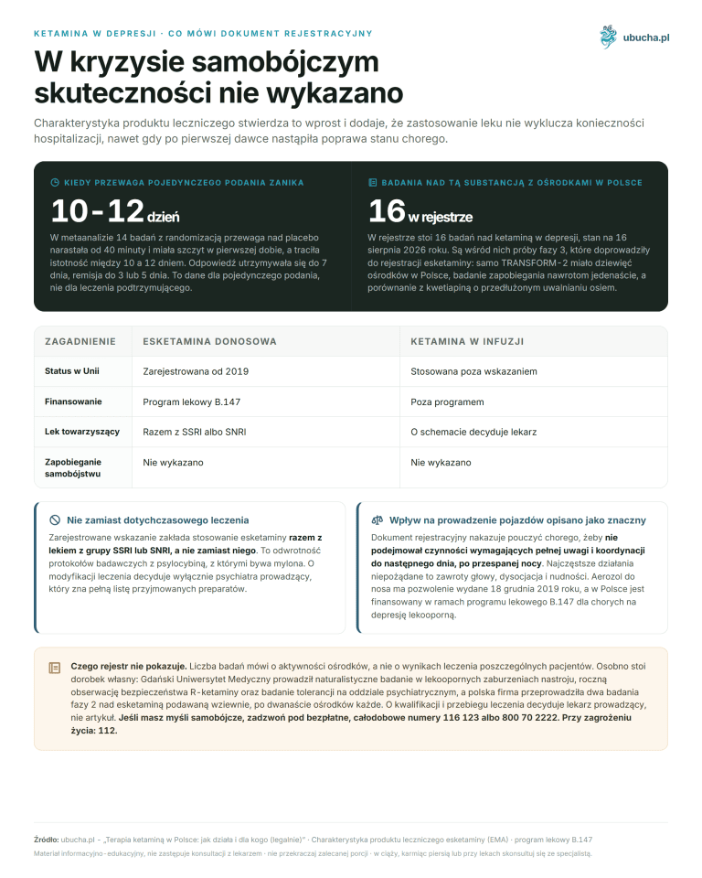 Terapia ketaminą w Polsce: jak działa i dla kogo (legalnie) Ketamina w depresji, Co mówi dokument rejestracyjny - W kryzysie samobójczym skuteczności nie wykazano