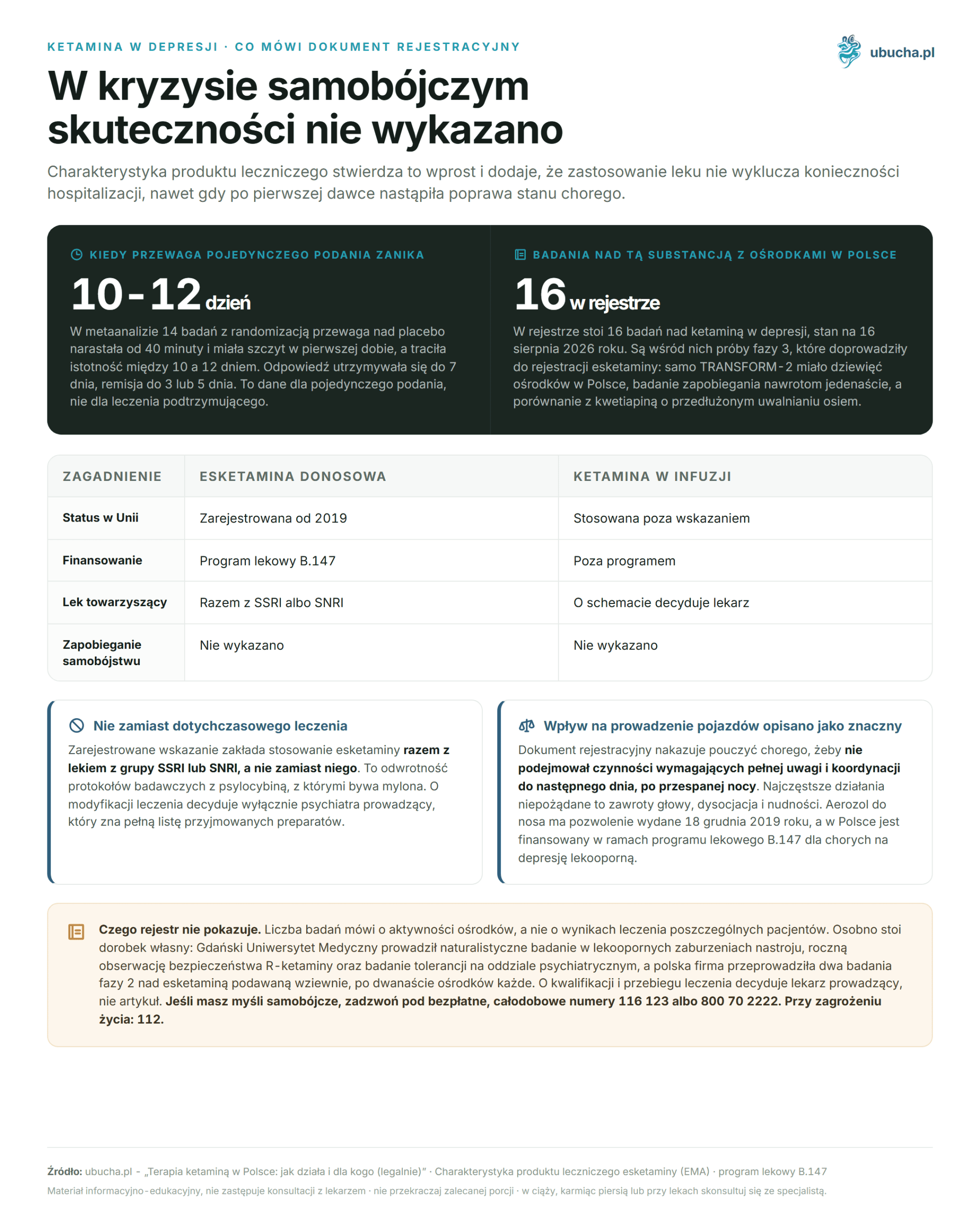 Ketamine Therapy in Poland: How It Works and Who It's For (Legally) Ketamina w depresji, Co mówi dokument rejestracyjny - W kryzysie samobójczym skuteczności nie wykazano