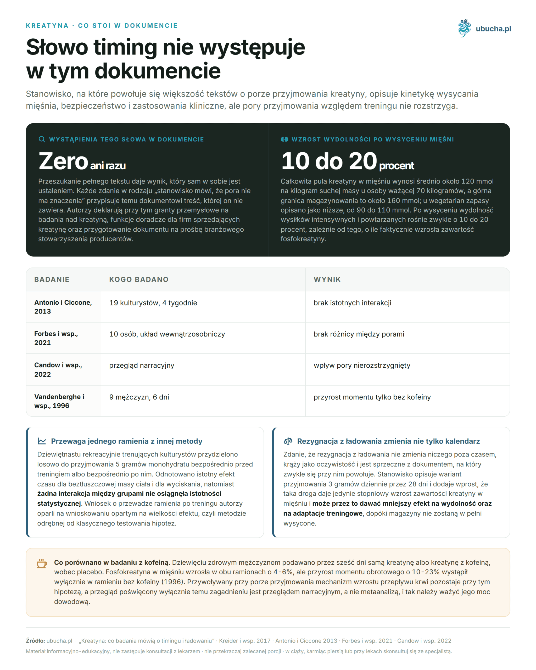 Creatine: what research says about timing (before or after) and loading Kreatyna, Co stoi w dokumencie - Słowo timing nie występuje w tym dokumencie