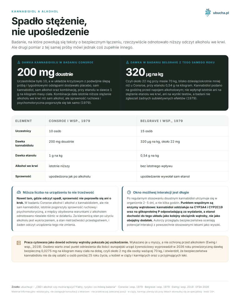 Cannabidiol and alcohol - The concentration dropped, not the impairment