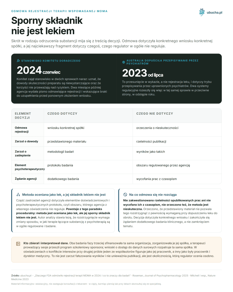 Why the FDA refused to register MDMA therapy in 2024: and what it means for research Refusal to register MDMA-assisted therapy - The disputed ingredient is not a drug