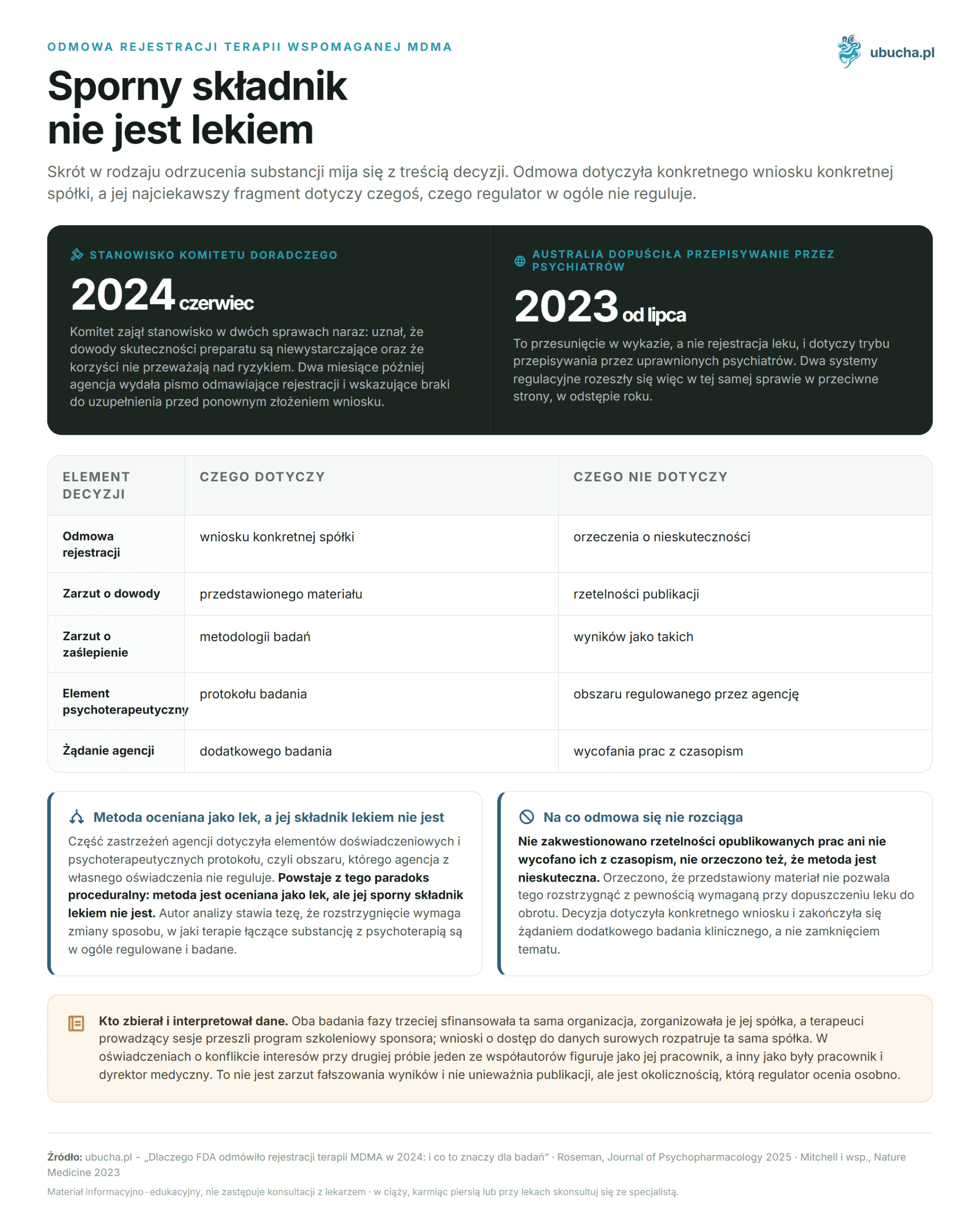 Why the FDA Refused to Register MDMA Therapy in 2024: And What It Means for Research Odmowa rejestracji terapii wspomaganej MDMA - Sporny składnik nie jest lekiem