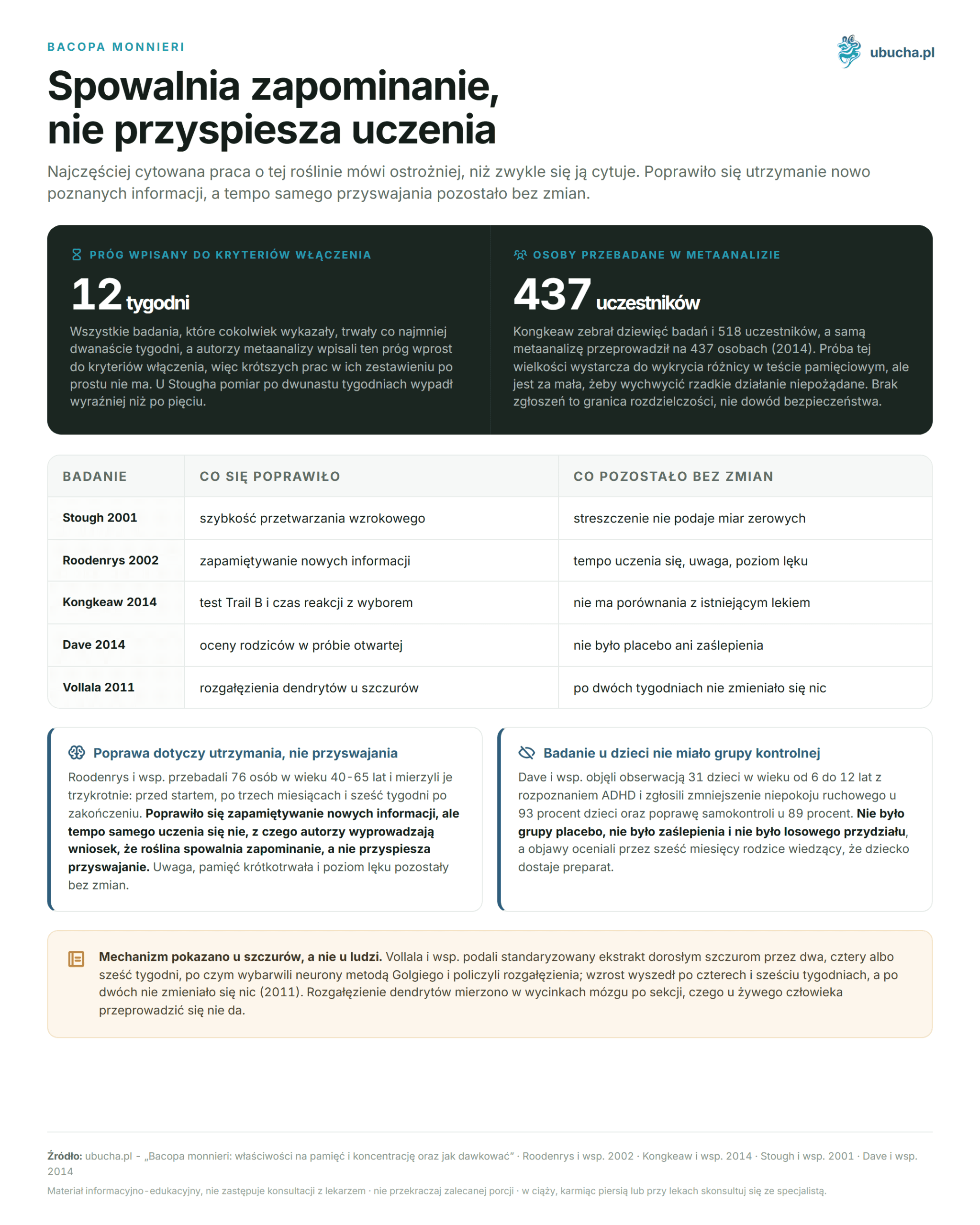 Bacopa monnieri: properties for memory and concentration and how to dose Bacopa monnieri - Spowalnia zapominanie, nie przyspiesza uczenia