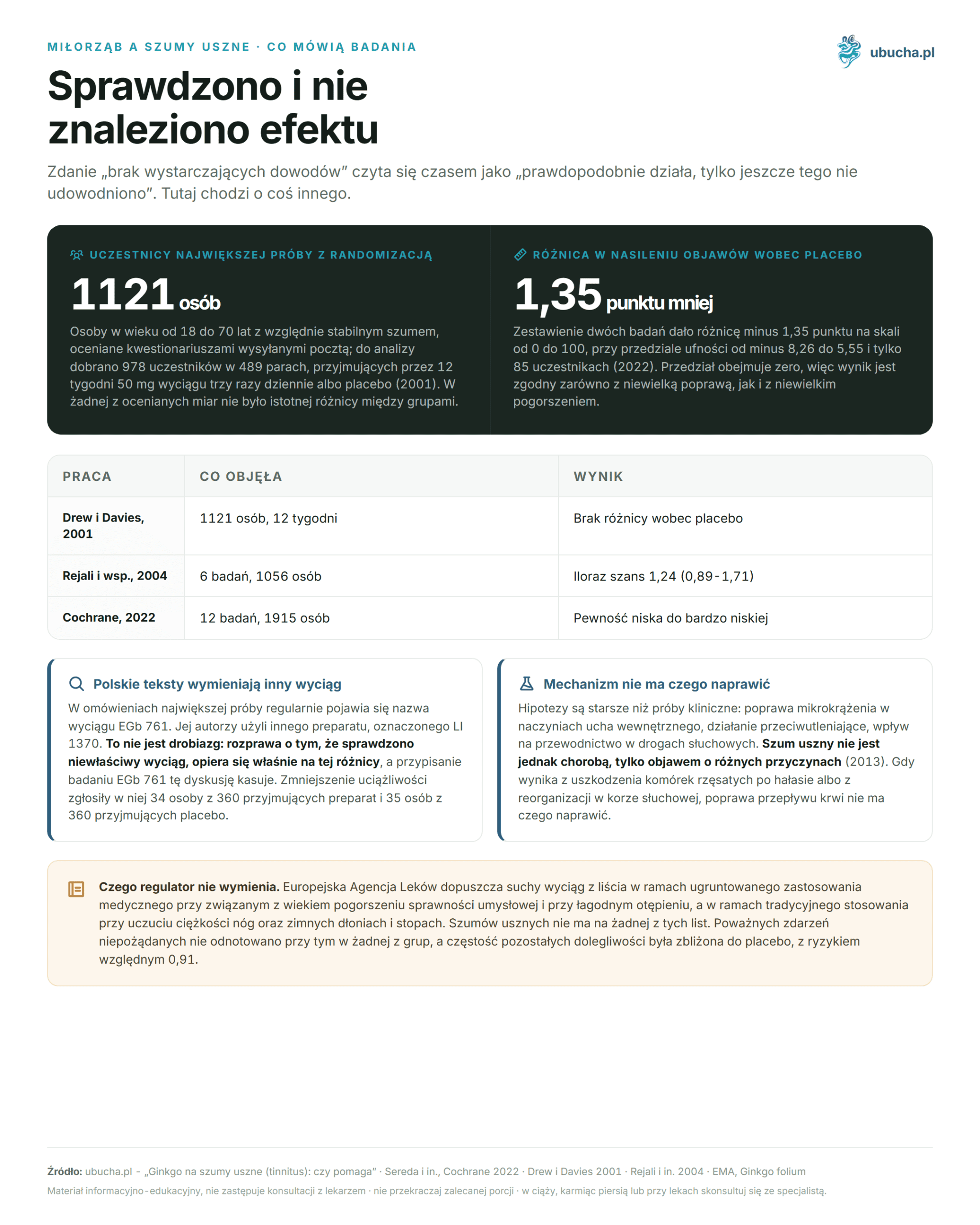 Ginkgo for Tinnitus: Does It Help Miłorząb a szumy uszne, Co mówią badania - Sprawdzono i nie znaleziono efektu