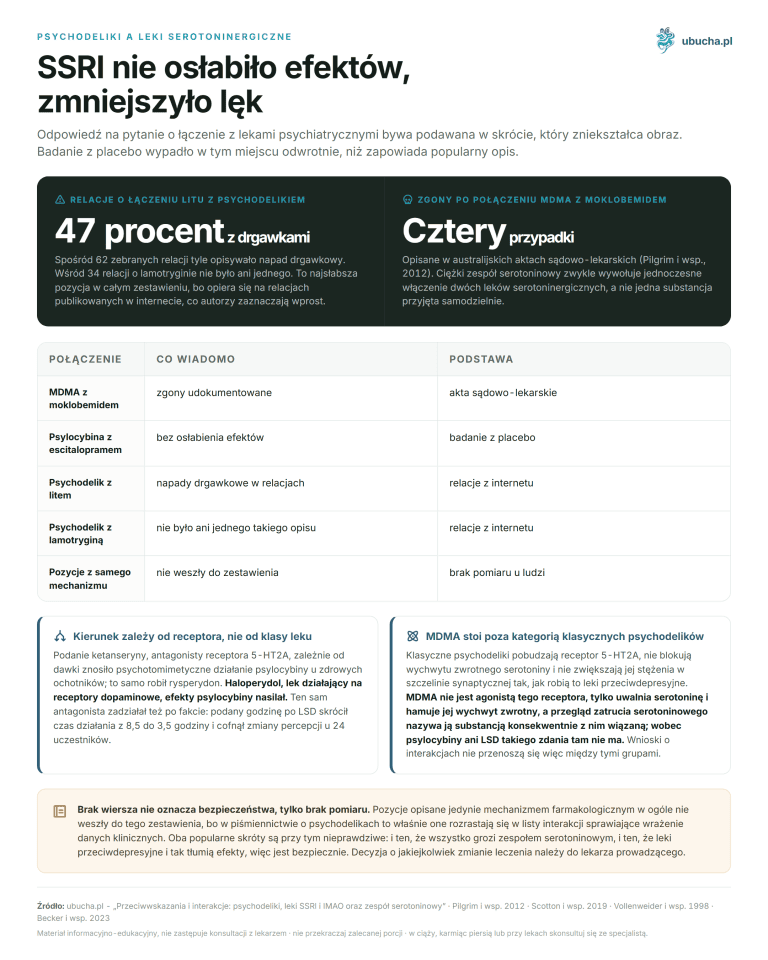 Psychodeliki a leki serotoninergiczne - SSRI nie osłabiło efektów, zmniejszyło lęk