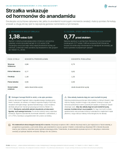 Układ endokannabinoidowy a cykl miesiączkowy - Strzałka wskazuje od hormonów do anandamidu