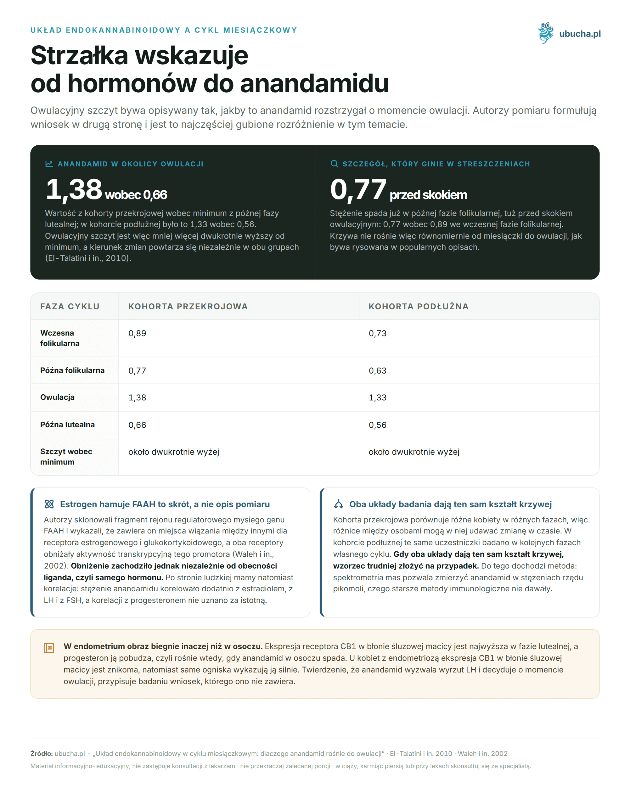 The Endocannabinoid System in the Menstrual Cycle: Why Anandamide Rises to Ovulation Układ endokannabinoidowy a cykl miesiączkowy - Strzałka wskazuje od hormonów do anandamidu