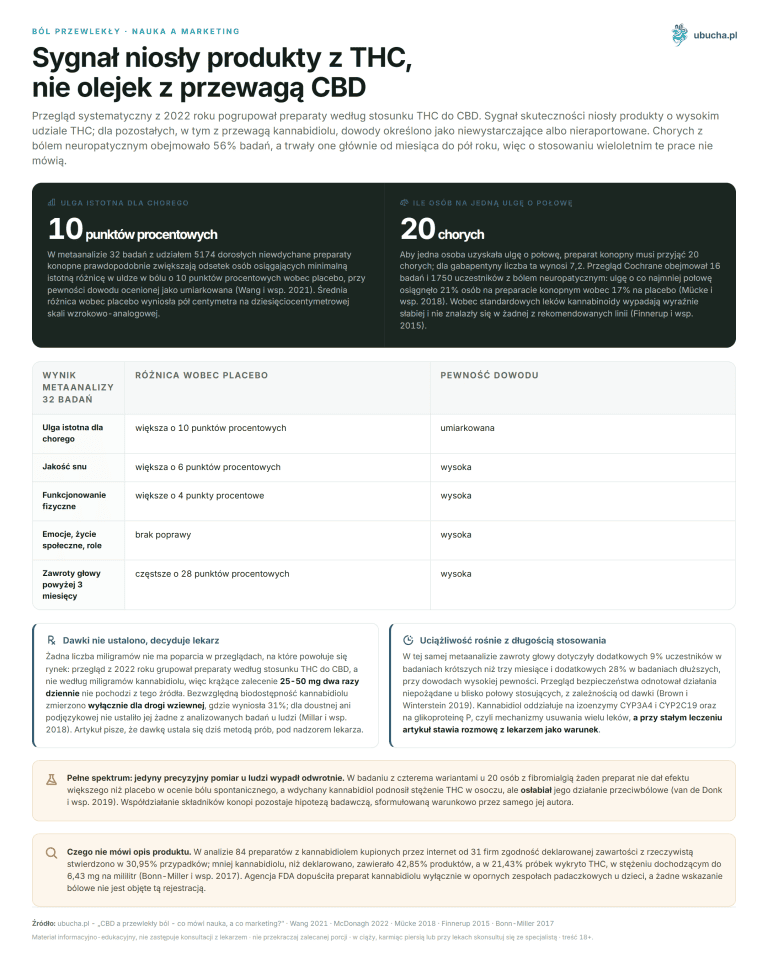 CBD and chronic pain - what does science say, and what does marketing say? Guide 2026 Chronic Pain, Science vs. Marketing - The signal was carried by products with THC, not oil with a CBD predominance