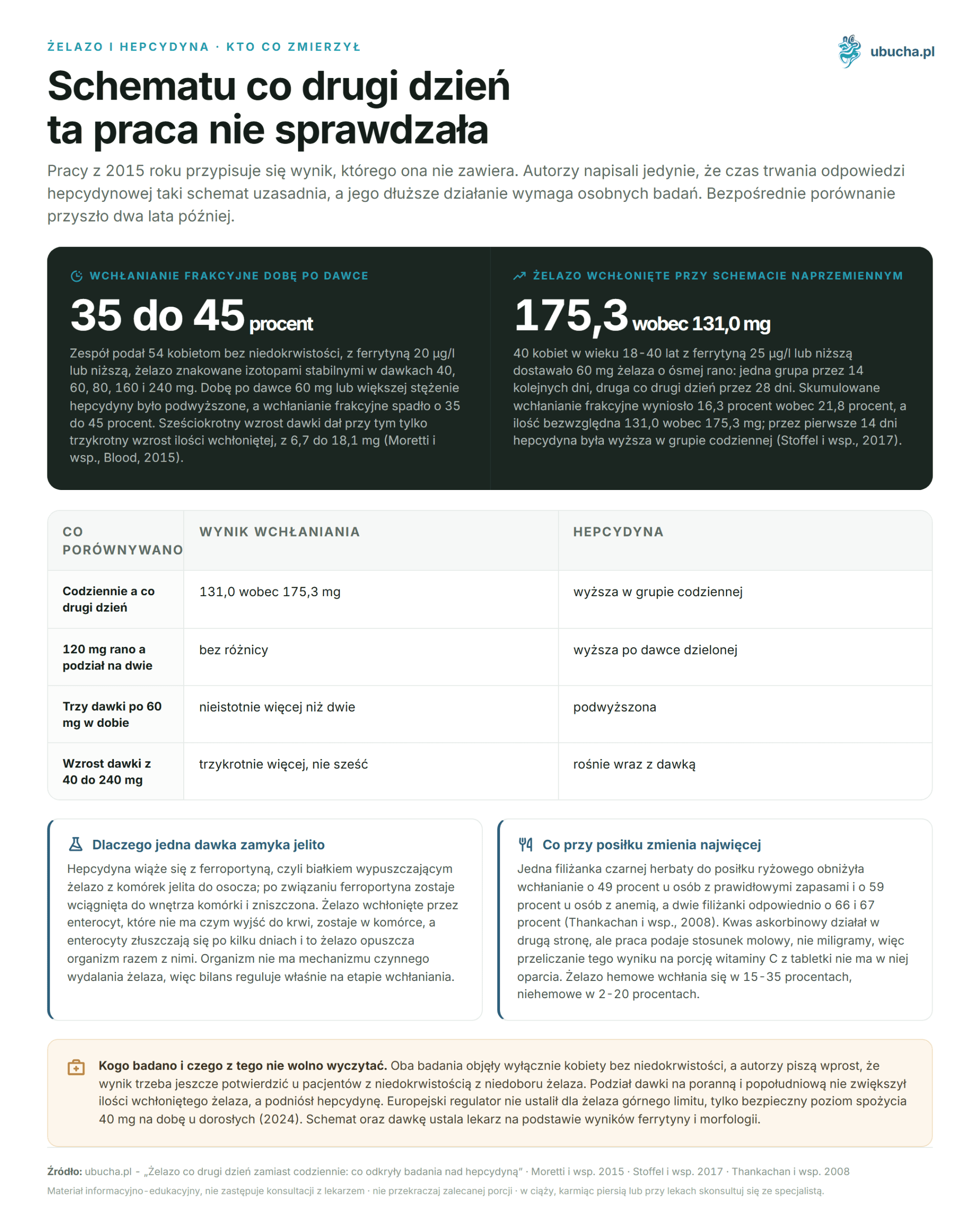 Iron every other day instead of daily: what studies on hepcidin have discovered Żelazo i hepcydyna, Kto co zmierzył - Schematu co drugi dzień ta praca nie sprawdzała